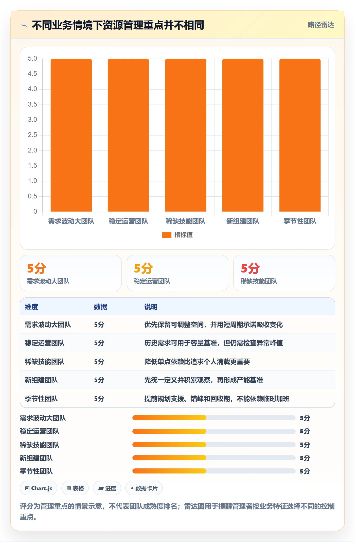 空闲资源管理指南：管理层如何做好资源负载，协同管理全流程