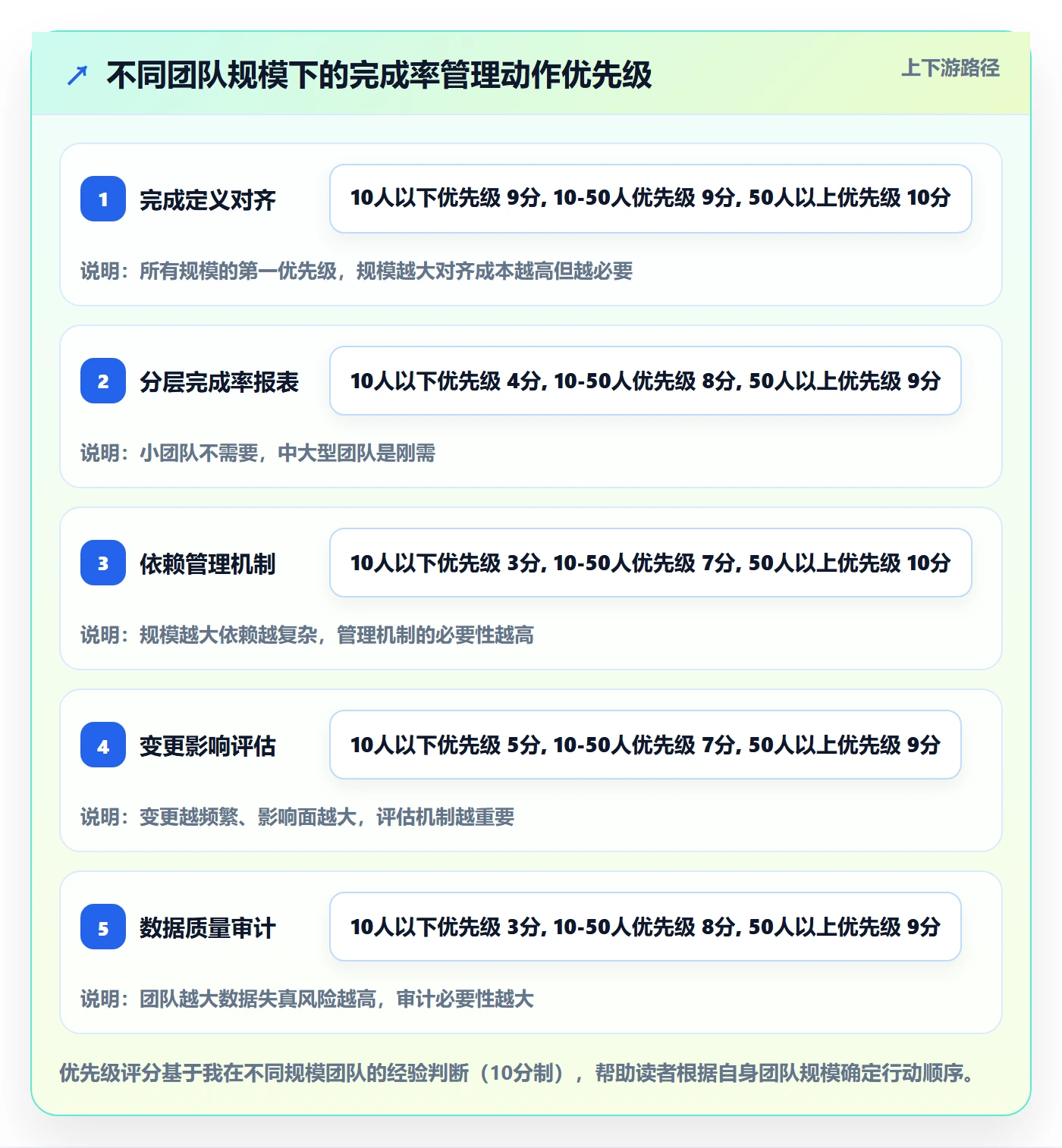 完成率最佳实践:产品经理进度管理落地方案,常见问题