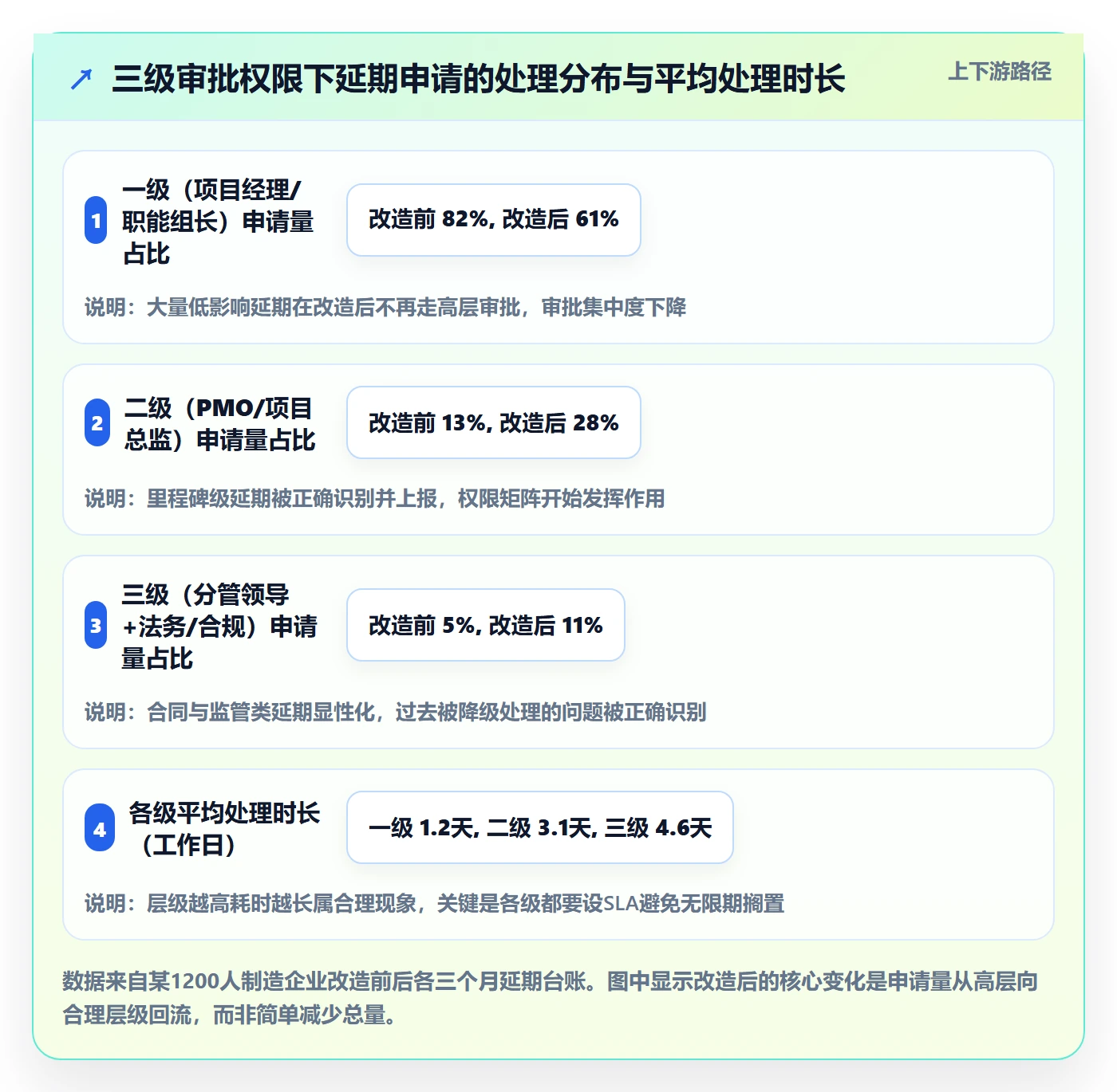 延期流程与规范：管理层任务执行风险控制关键指标