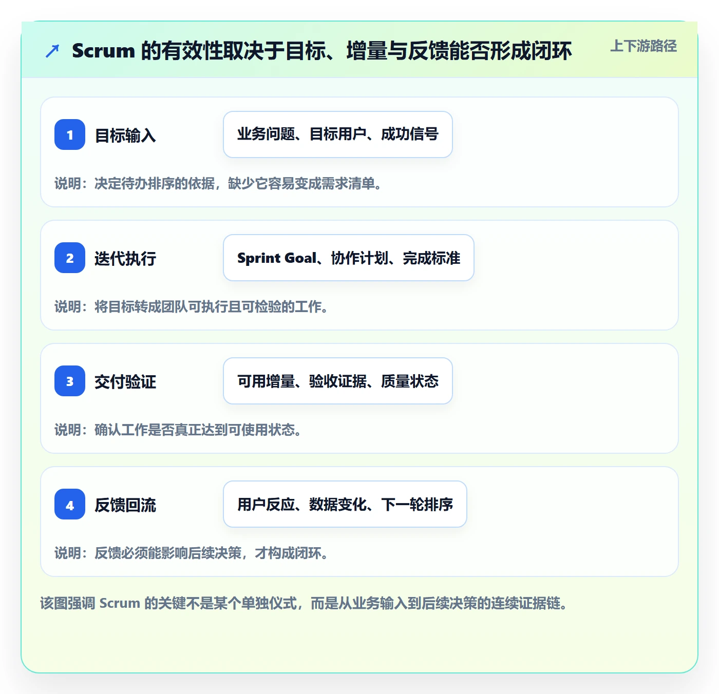 敏捷项目Scrum全流程：项目负责人最佳实践与一文讲清