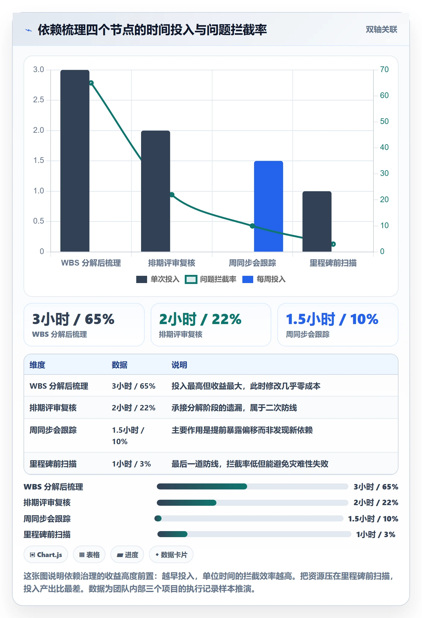 任务依赖FF全流程：项目经理制度设计与一文讲清