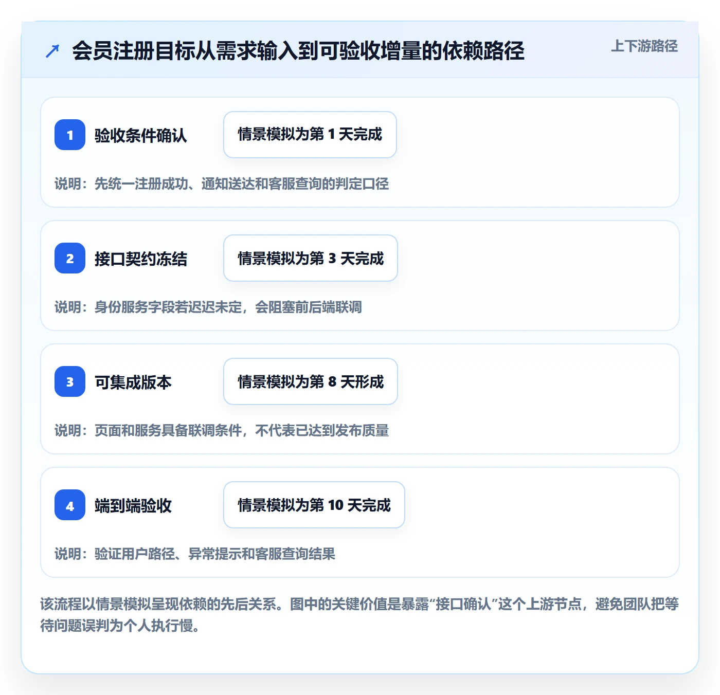 Sprint落地方案:项目经理开展迭代管理的最佳实践案例解析