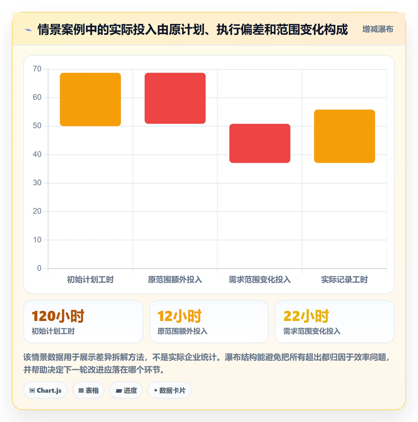 工时表任务工时教程:产品经理最佳实践,避坑指南
