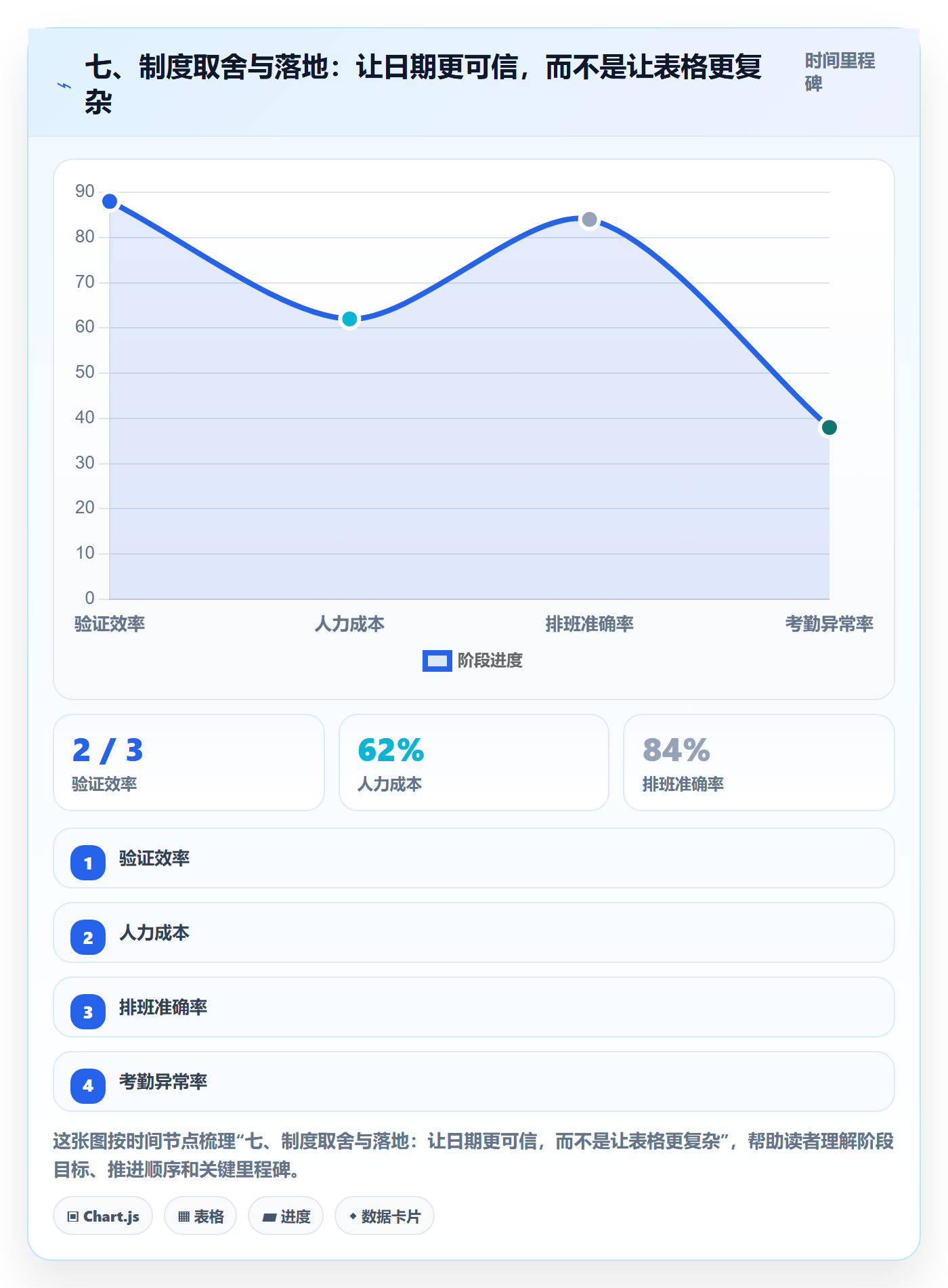 七、制度取舍与落地:让日期更可信,而不是让表格更复杂