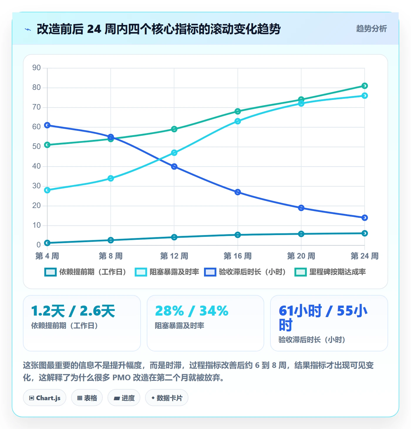 关注人流程与规范:PMO任务管理实操方法关键指标