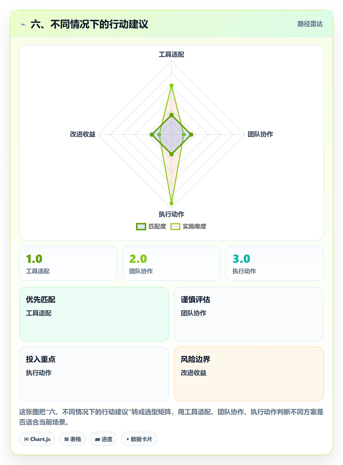 六、不同情况下的行动建议