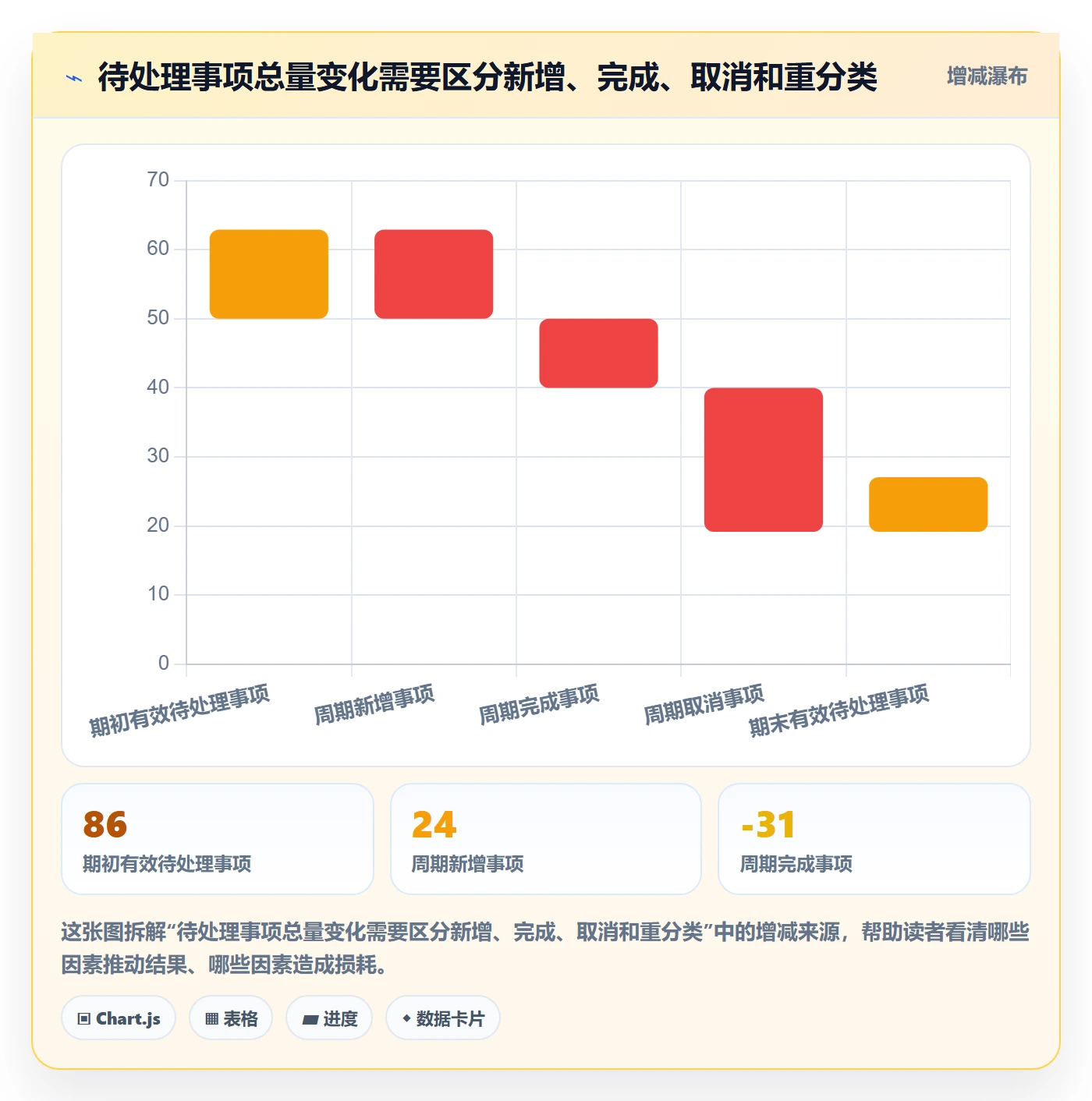 待处理流程与规范:项目经理看板落地方案关键指标