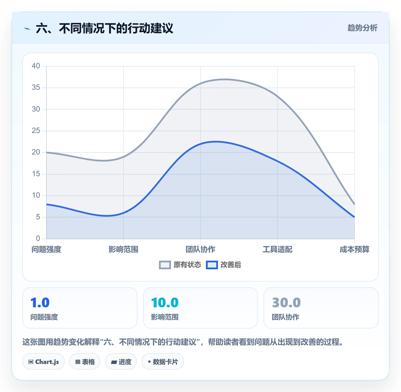 六、不同情况下的行动建议