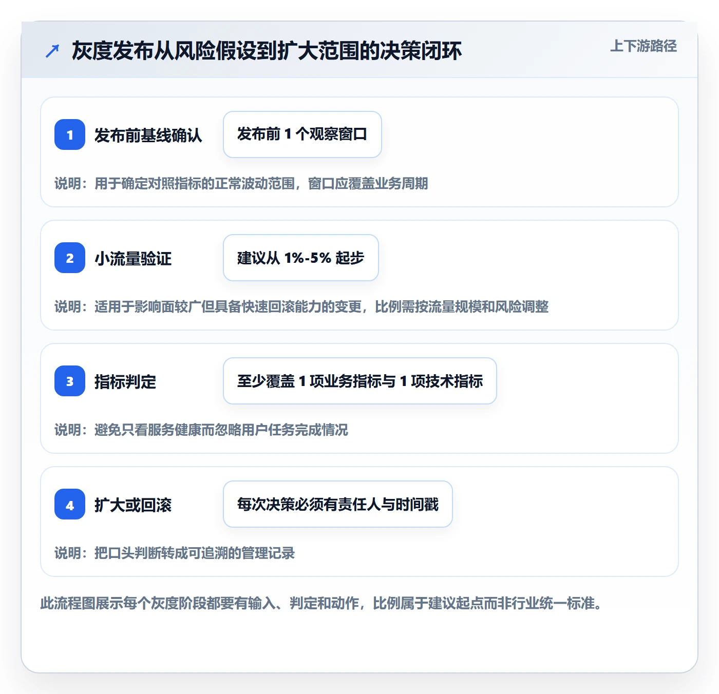 灰度发布实操方法：PMO提升发布管理效率的数据分析方法与模板