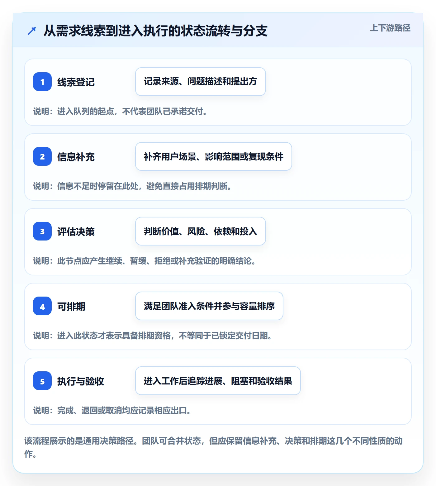 待处理管理方法大全:产品经理看板制度设计落地清单