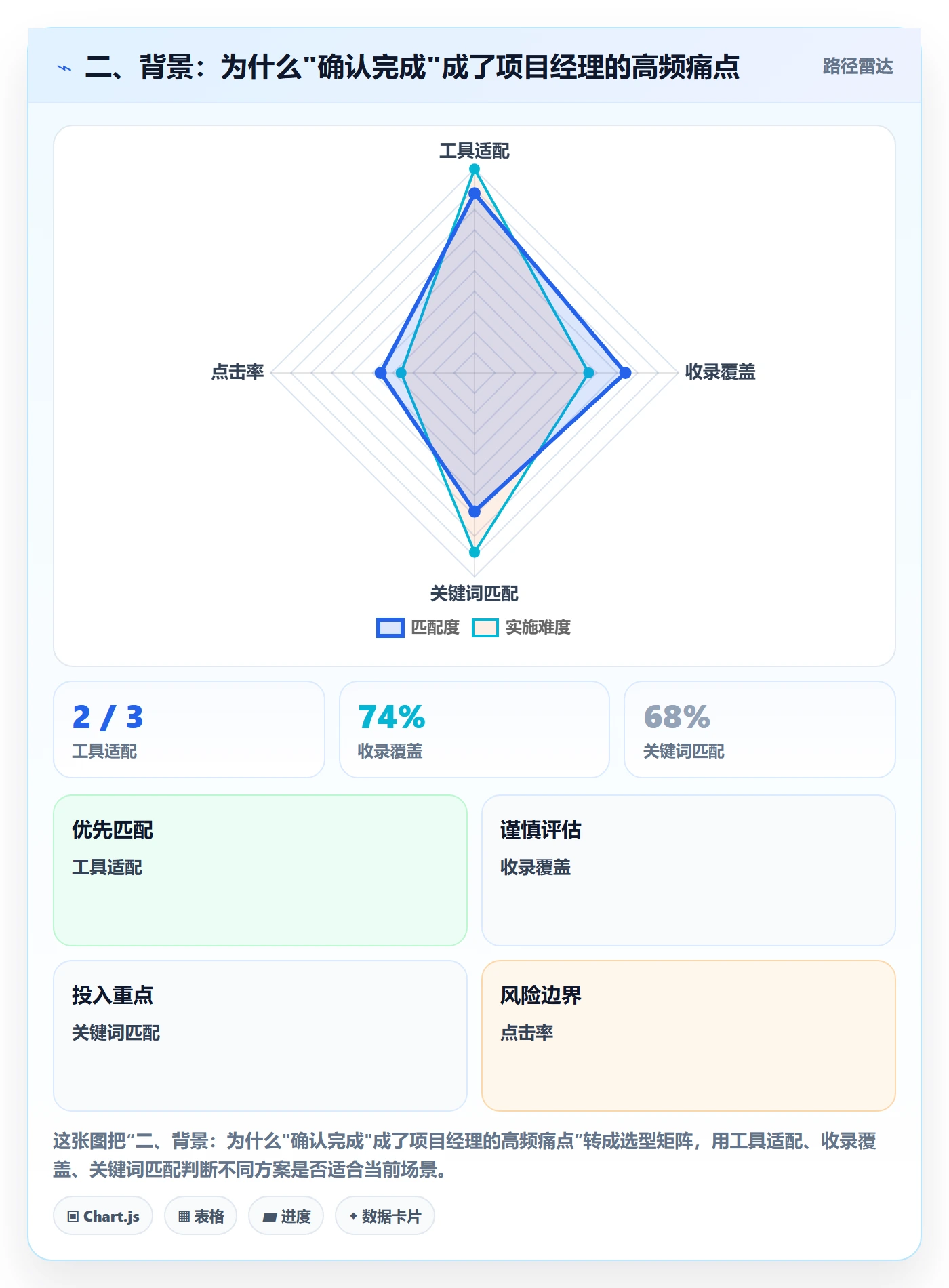 二、背景:为什么"确认完成"成了项目经理的高频痛点