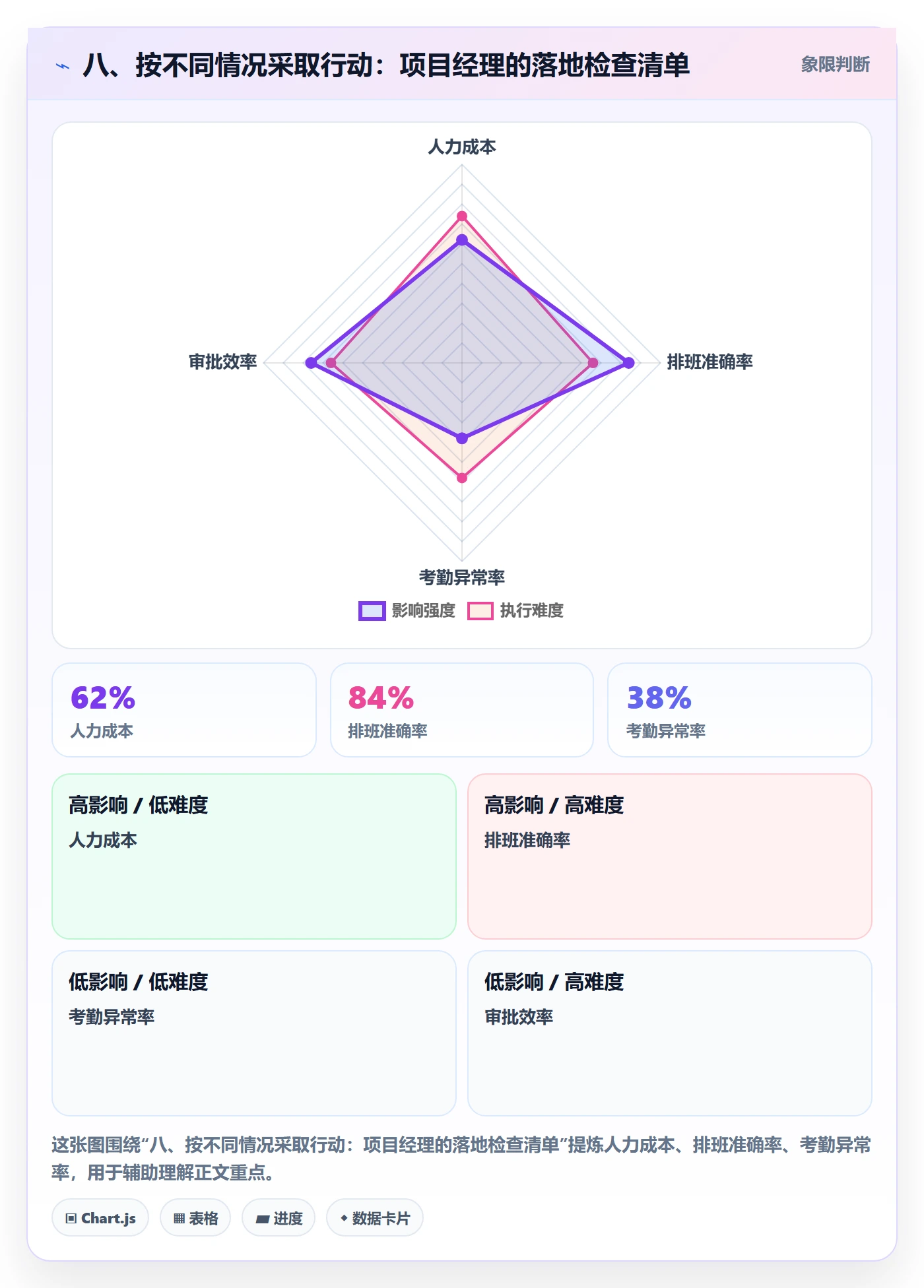 八、按不同情况采取行动:项目经理的落地检查清单