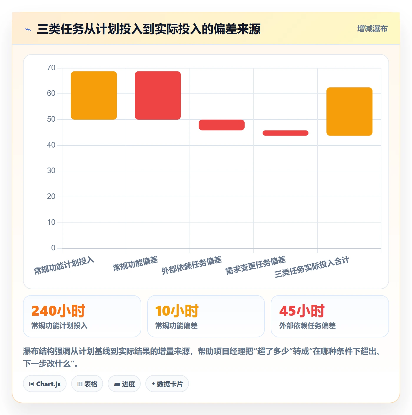 工时统计实操方法:项目经理提升工时管理效率的落地方案方法与模板
