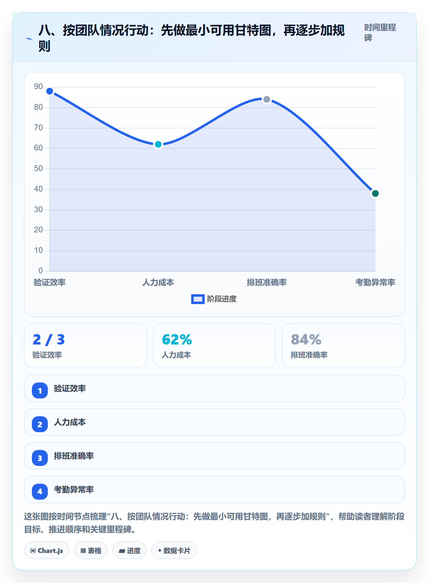 八、按团队情况行动:先做最小可用甘特图,再逐步加规则