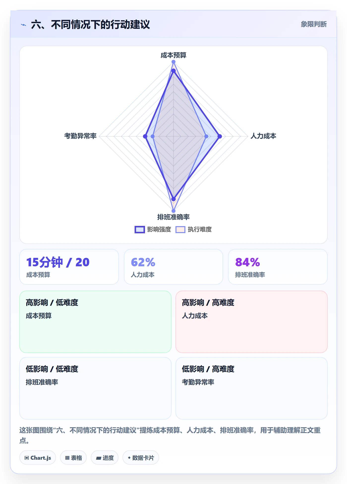 六、不同情况下的行动建议