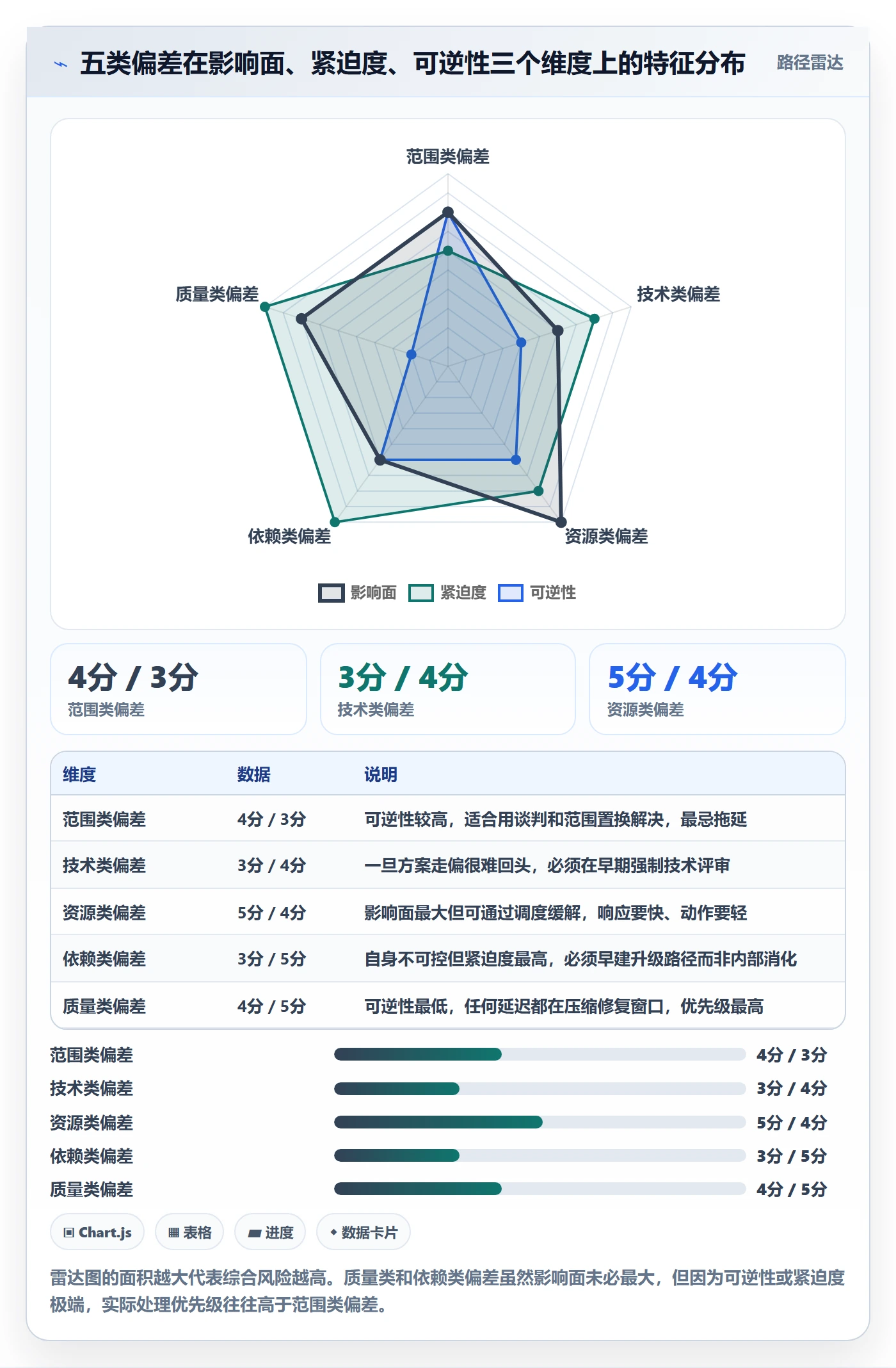 进度偏差管理方法大全：项目经理进度管理协同管理落地清单