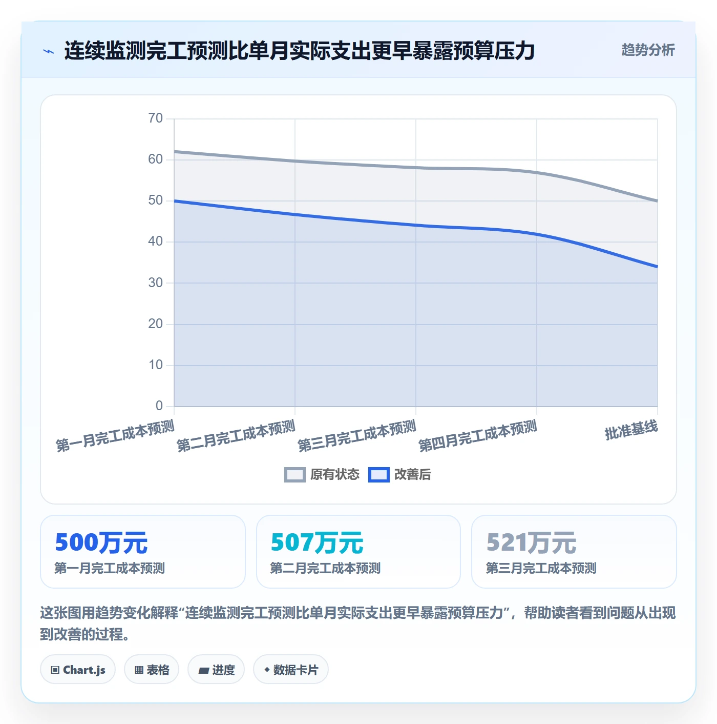 预算管理预算调整全流程:项目经理数据分析与一文讲清