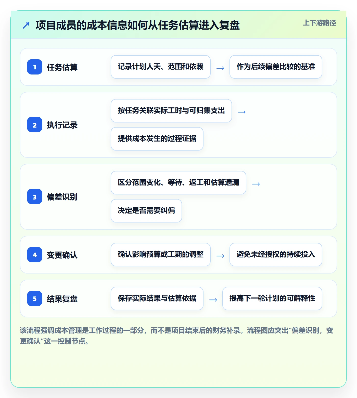 成本管理指南：项目成员如何做好成本管理，流程优化全流程