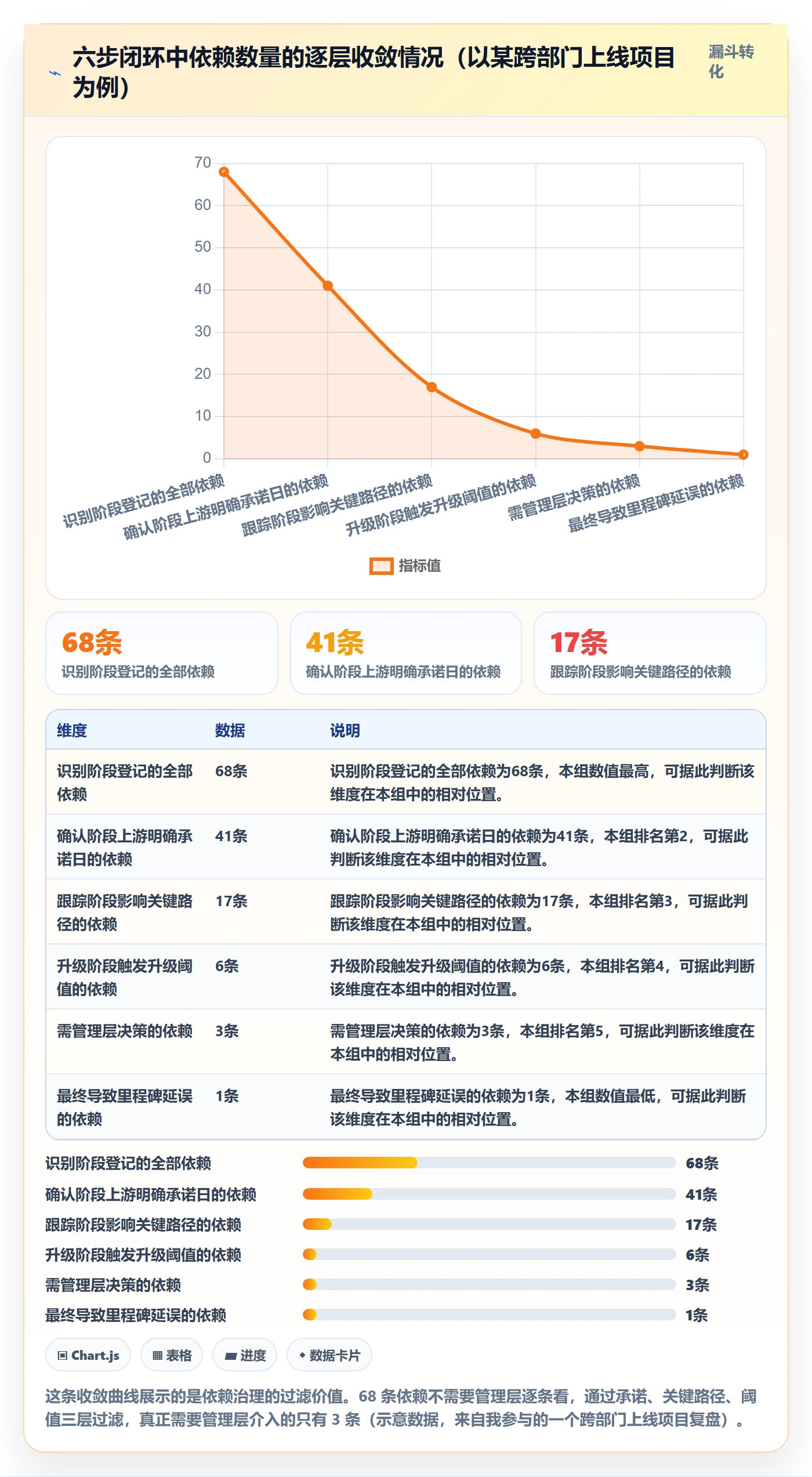依赖关系流程与规范：管理层任务依赖入门指南关键指标