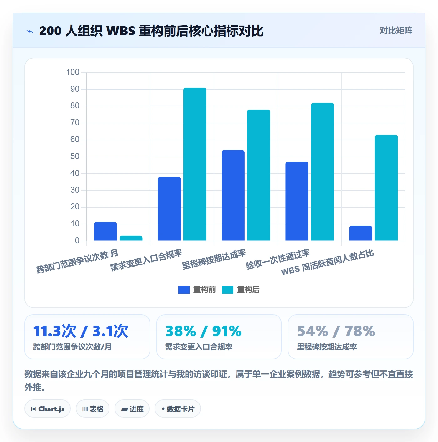 WBS管理指南:企业管理者如何做好项目范围,协同管理全流程