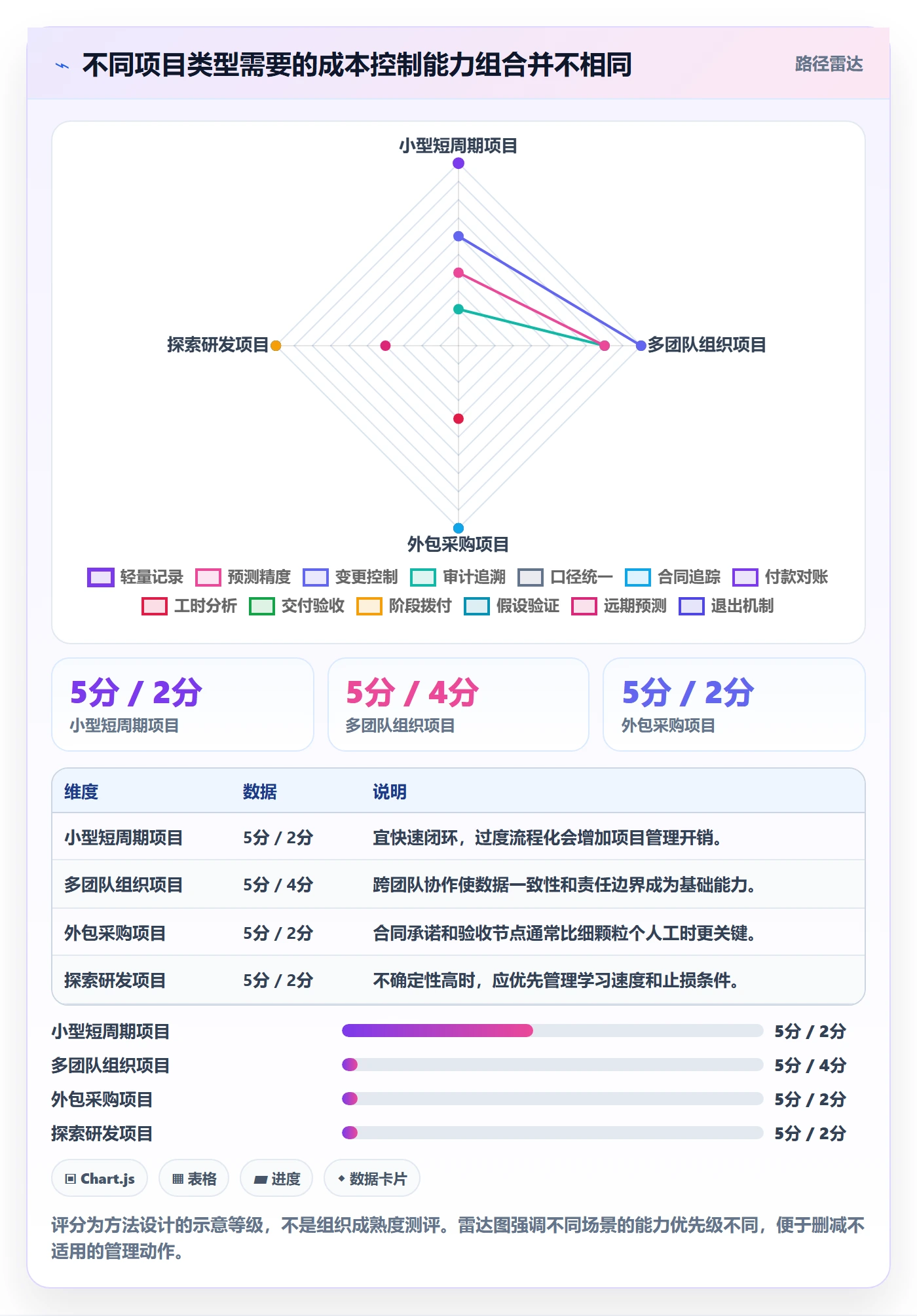 成本实操方法:项目成员提升成本管理效率的数据分析方法与模板
