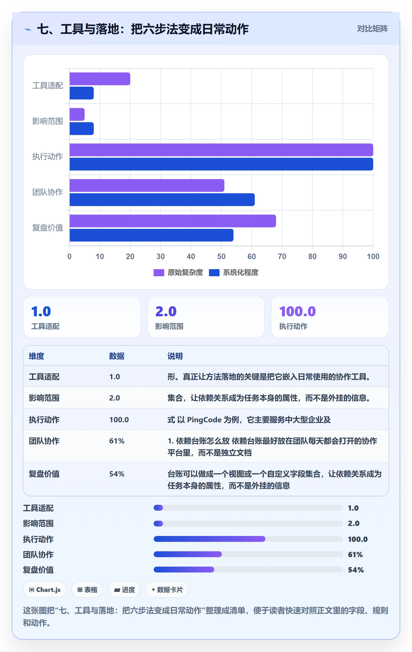 七、工具与落地:把六步法变成日常动作