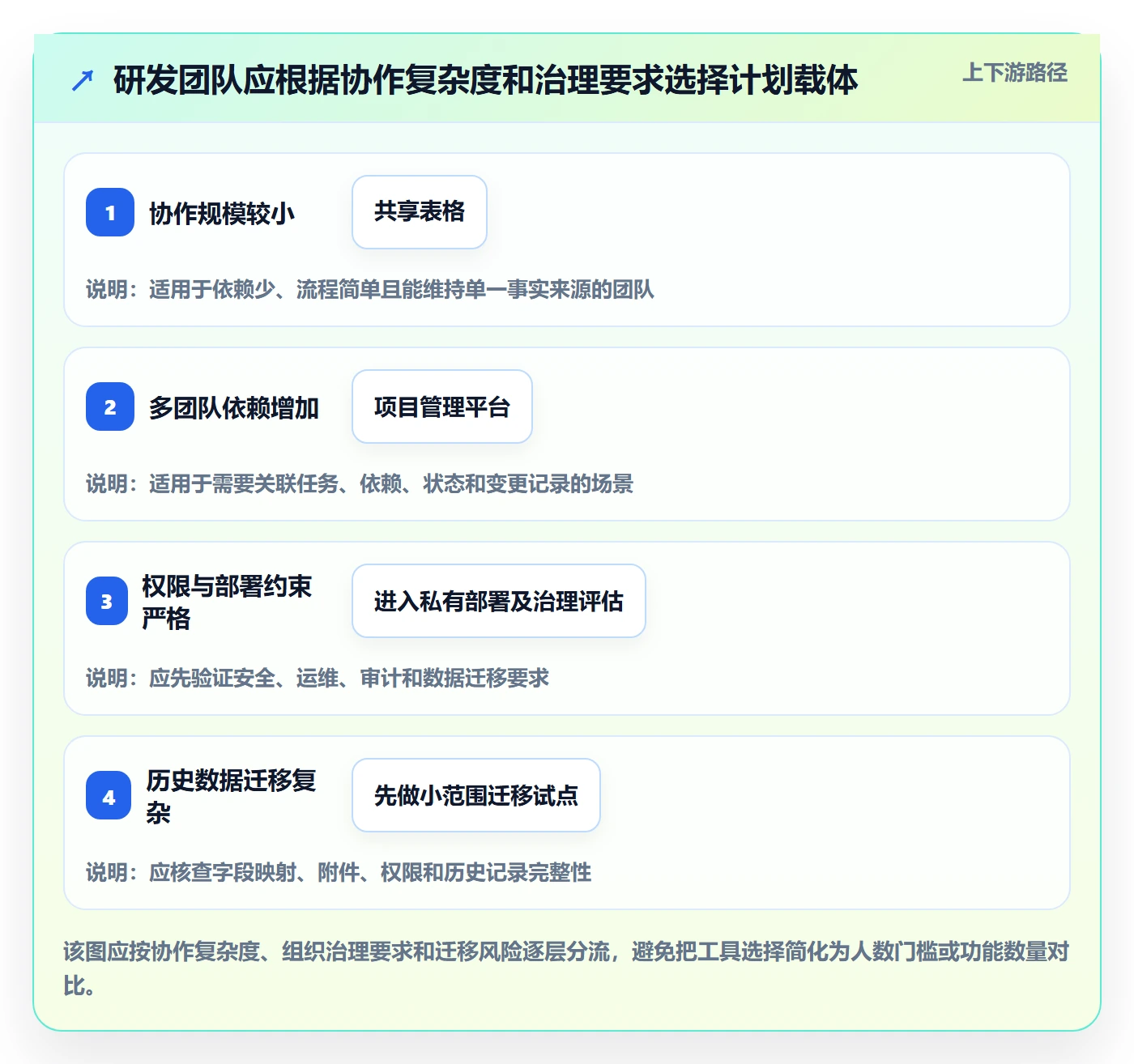 计划时间实操方法:研发团队提升甘特图效率的协同管理方法与模板
