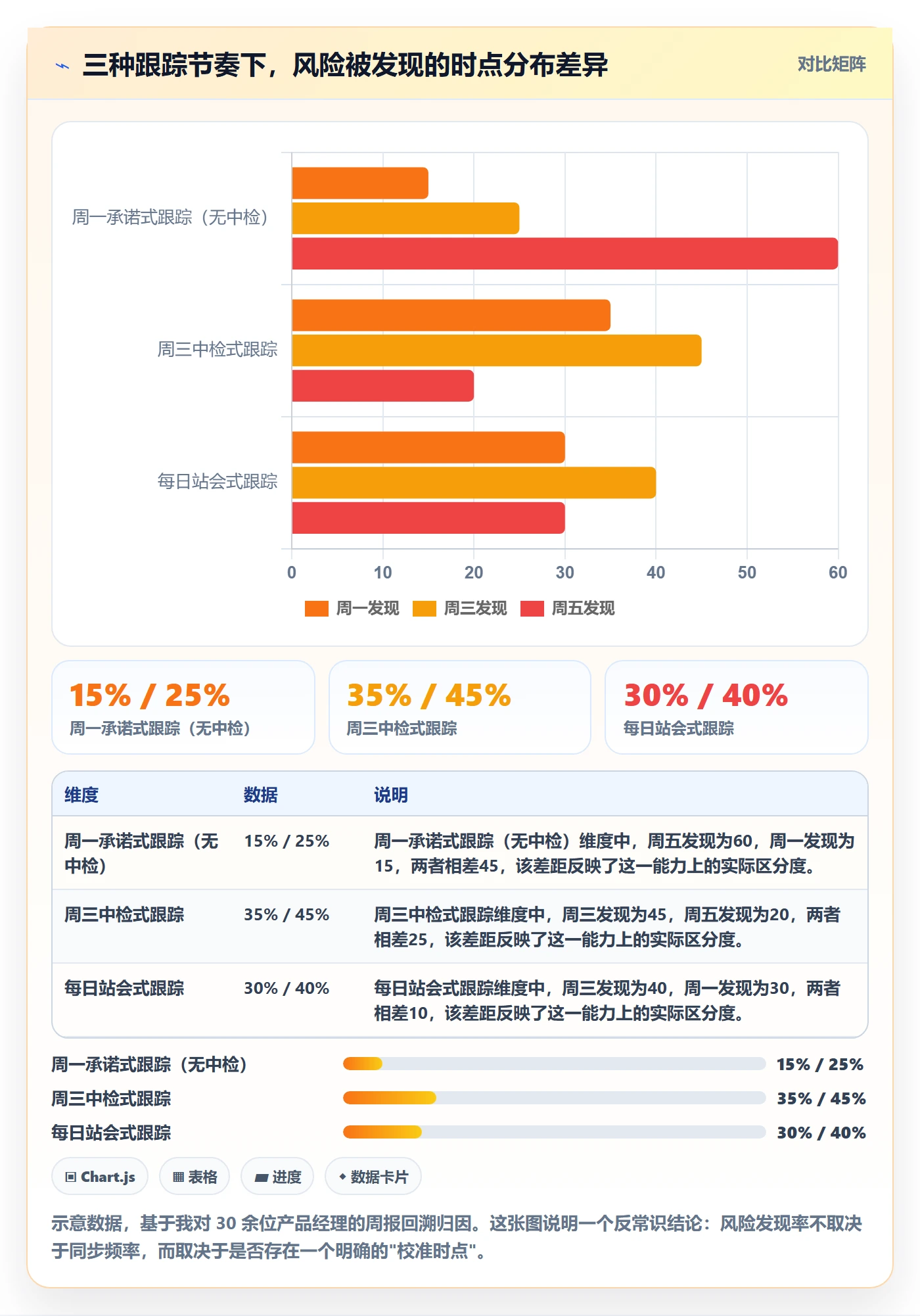 进度跟踪如何做好周进展？产品经理最佳实践与操作步骤
