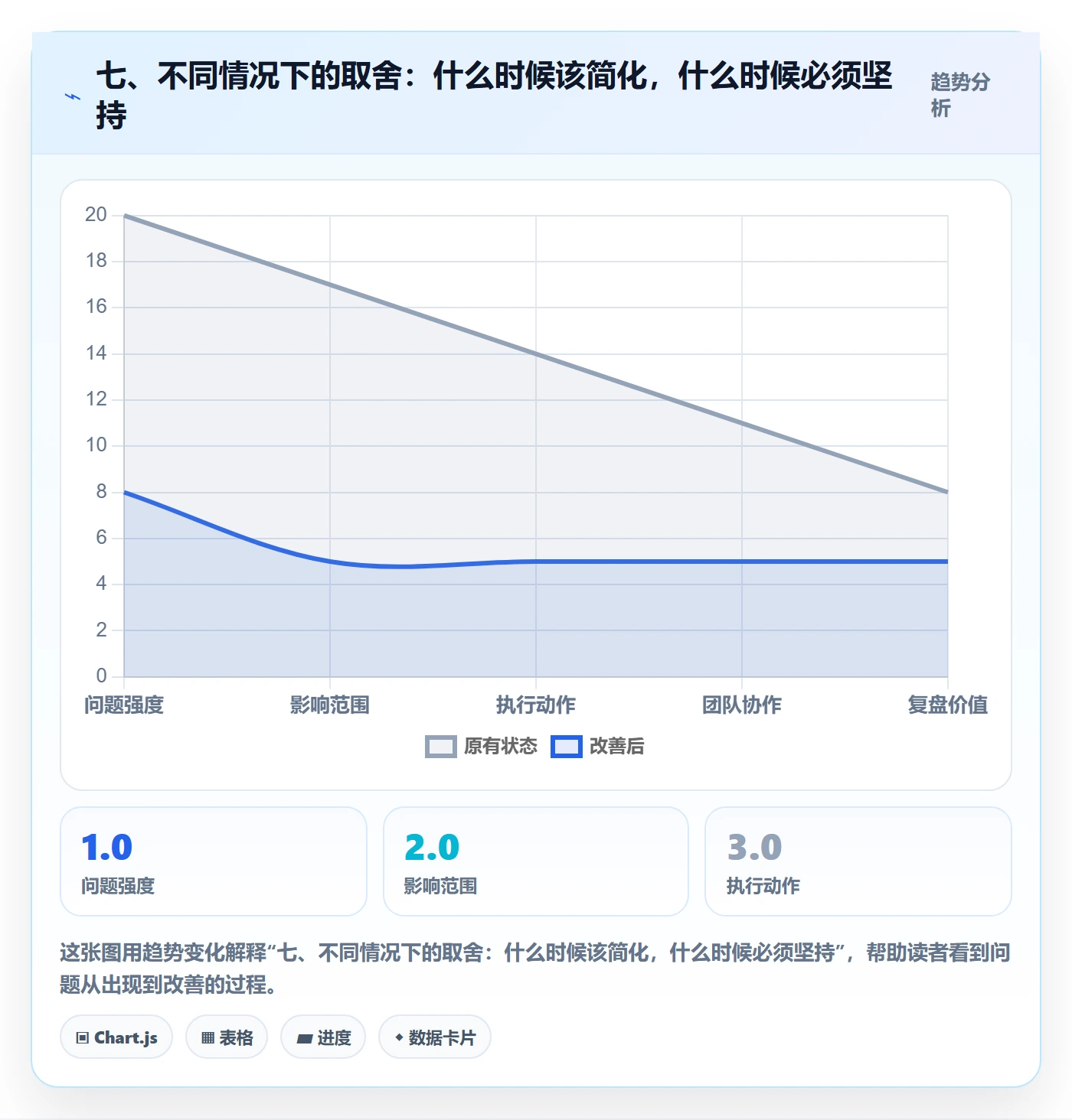 七、不同情况下的取舍:什么时候该简化,什么时候必须坚持