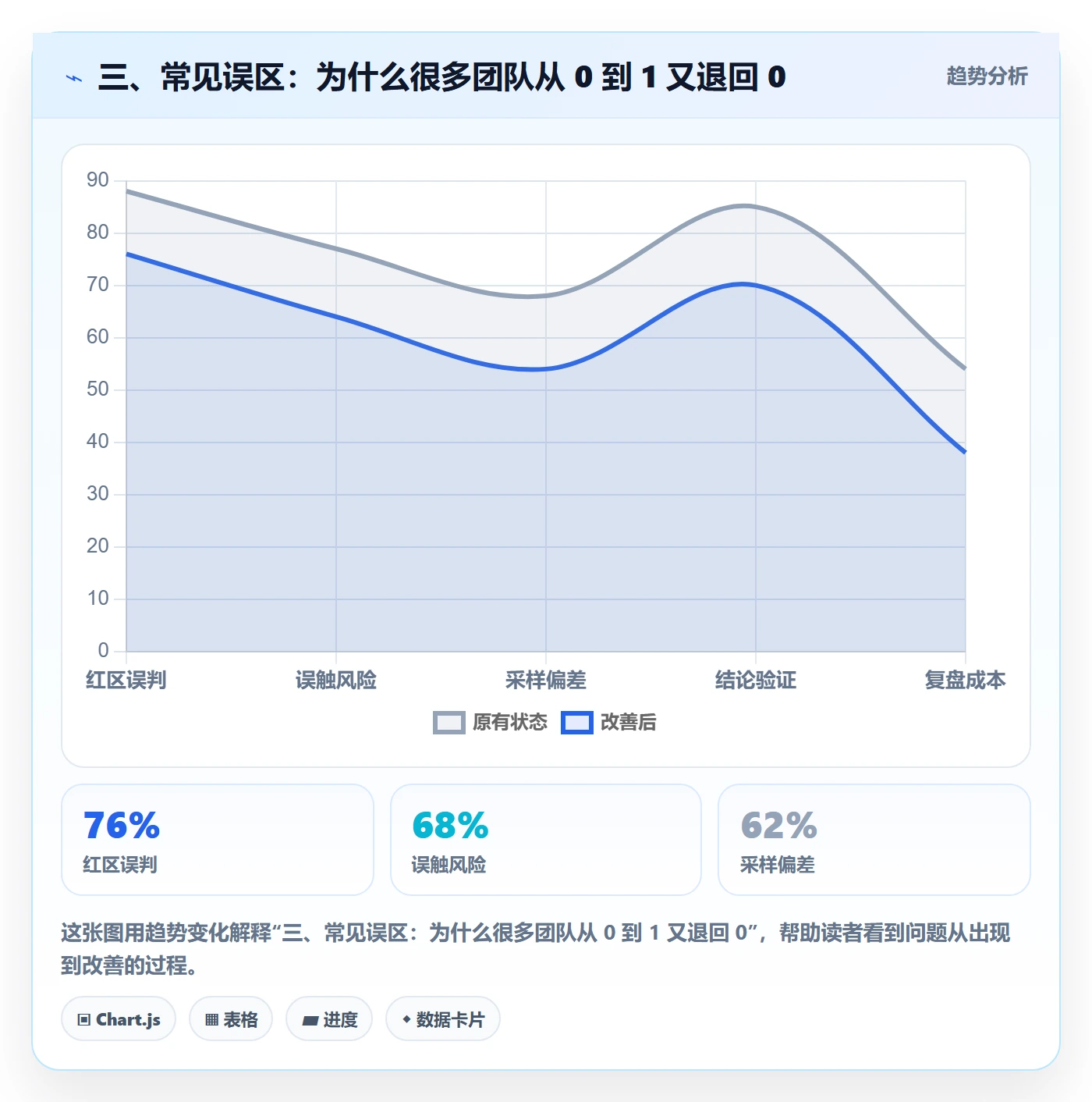 三、常见误区:为什么很多团队从 0 到 1 又退回 0