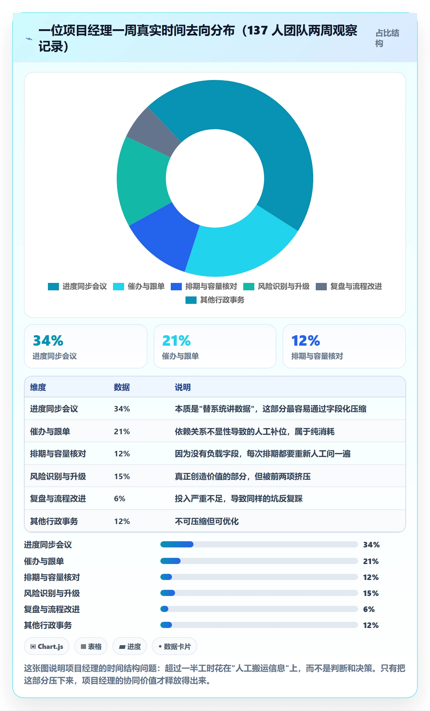 任务管理关注人全流程:项目经理协同管理与一文讲清