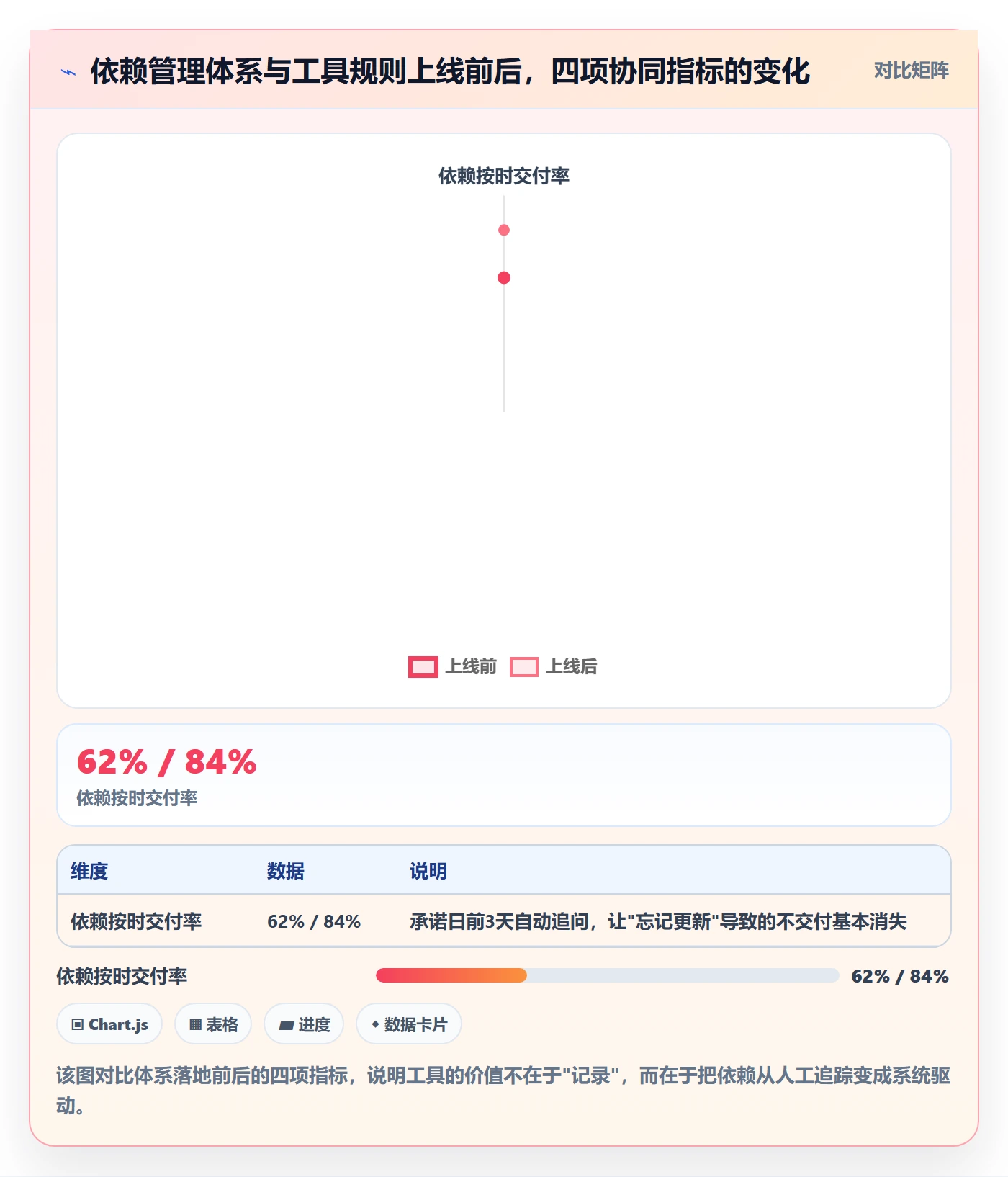 SF流程与规范:产品经理任务依赖协同管理关键指标