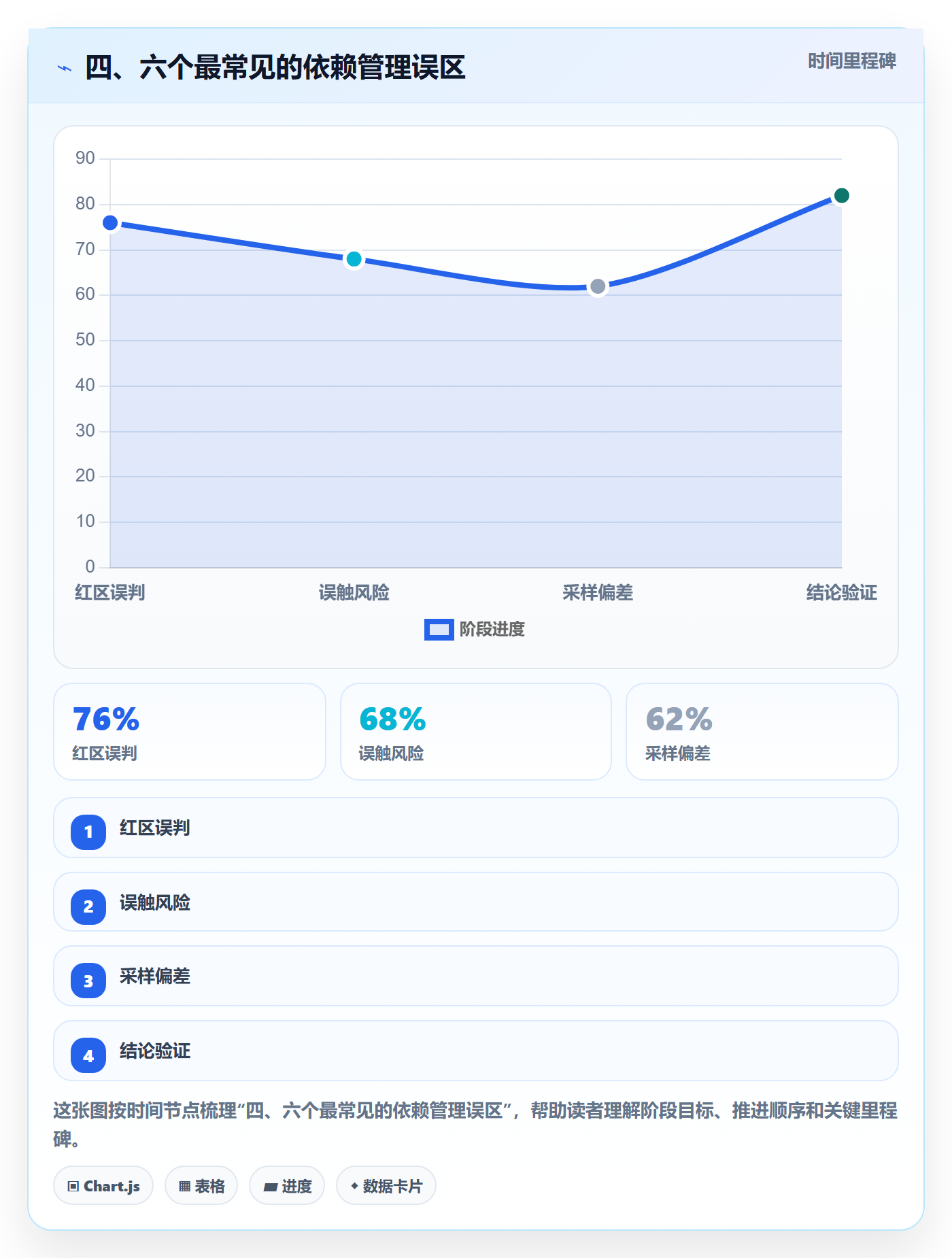 四、六个最常见的依赖管理误区