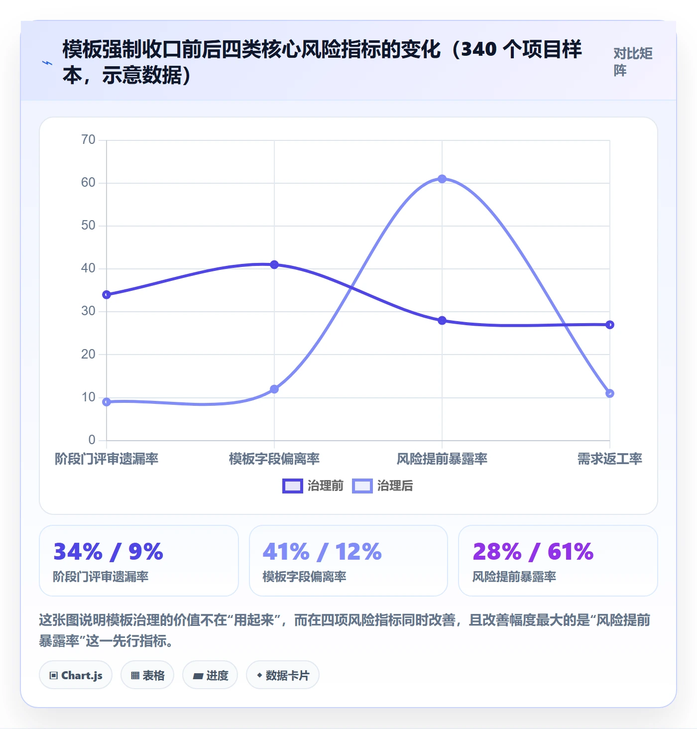 模板阶段流程与规范：管理层项目模板风险控制关键指标
