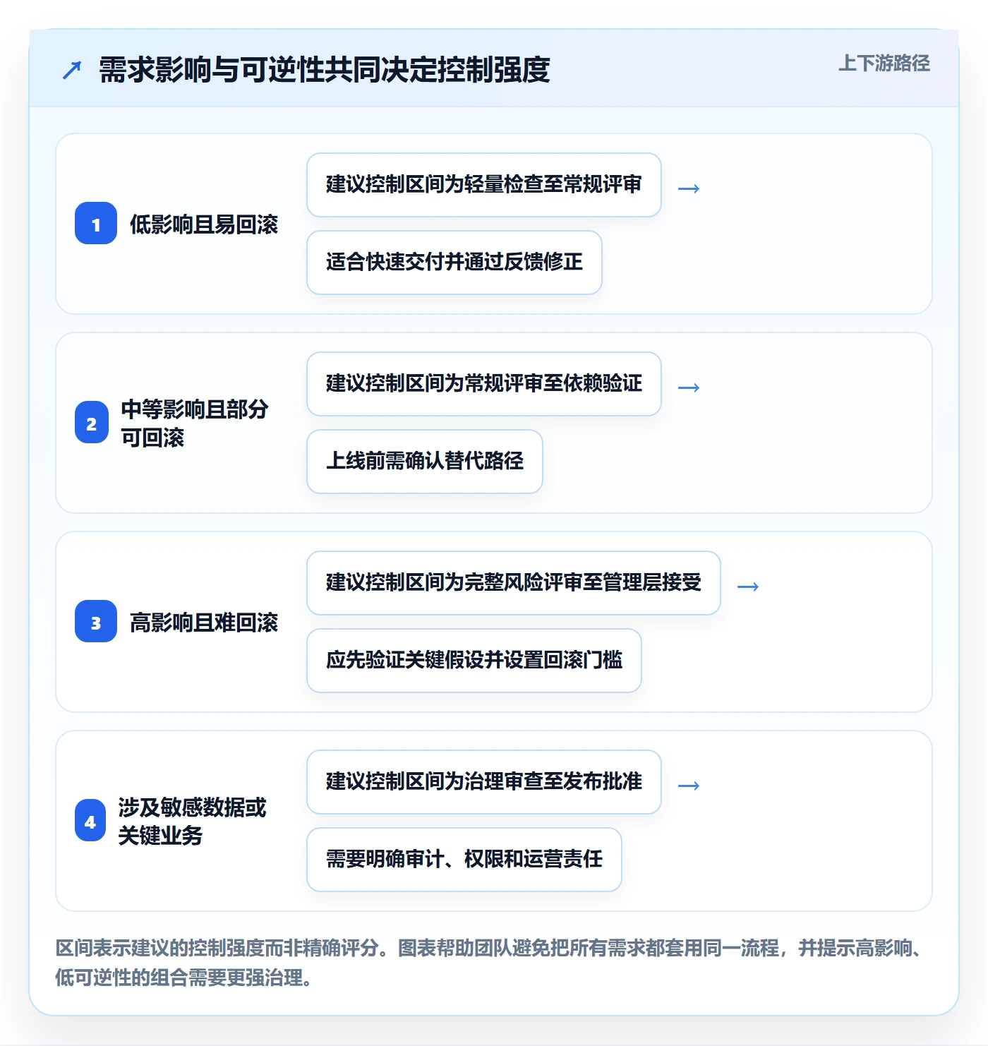 Story最佳实践:PMO产品需求风险控制,常见问题