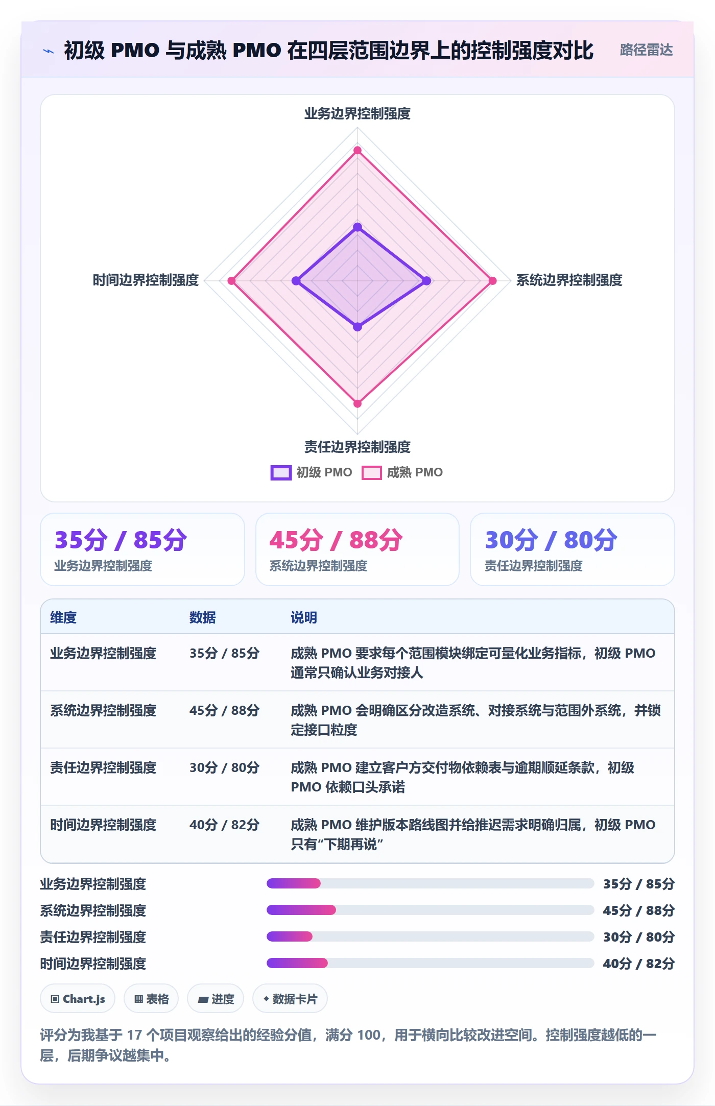 项目范围范围边界全流程:PMO实操方法与一文讲清
