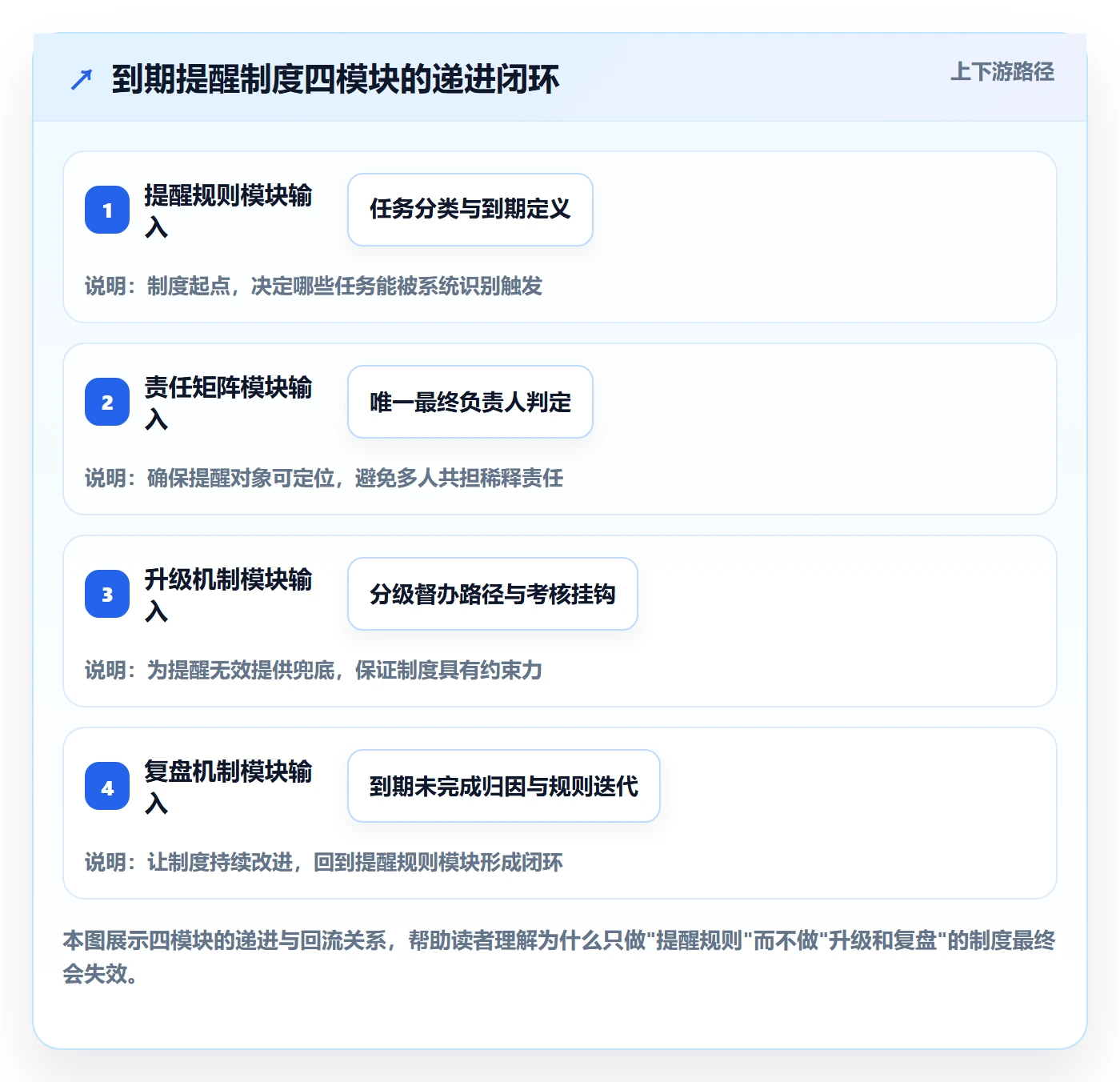 到期提醒管理方法大全：管理层任务提醒制度设计落地清单