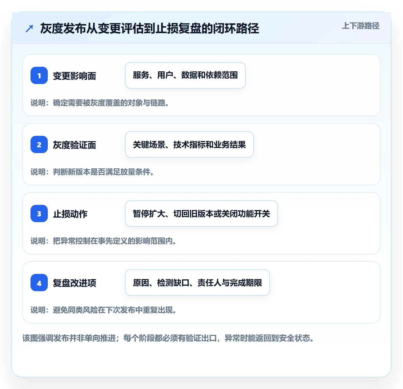 灰度发布管理指南：实施团队如何做好发布管理，风险控制全流程