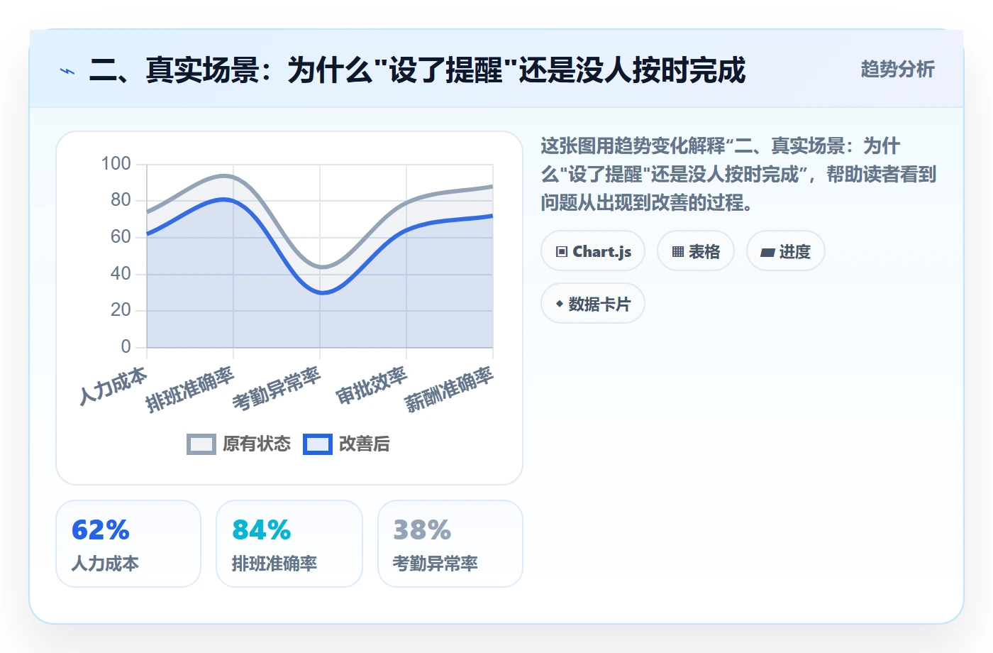 二、真实场景:为什么"设了提醒"还是没人按时完成
