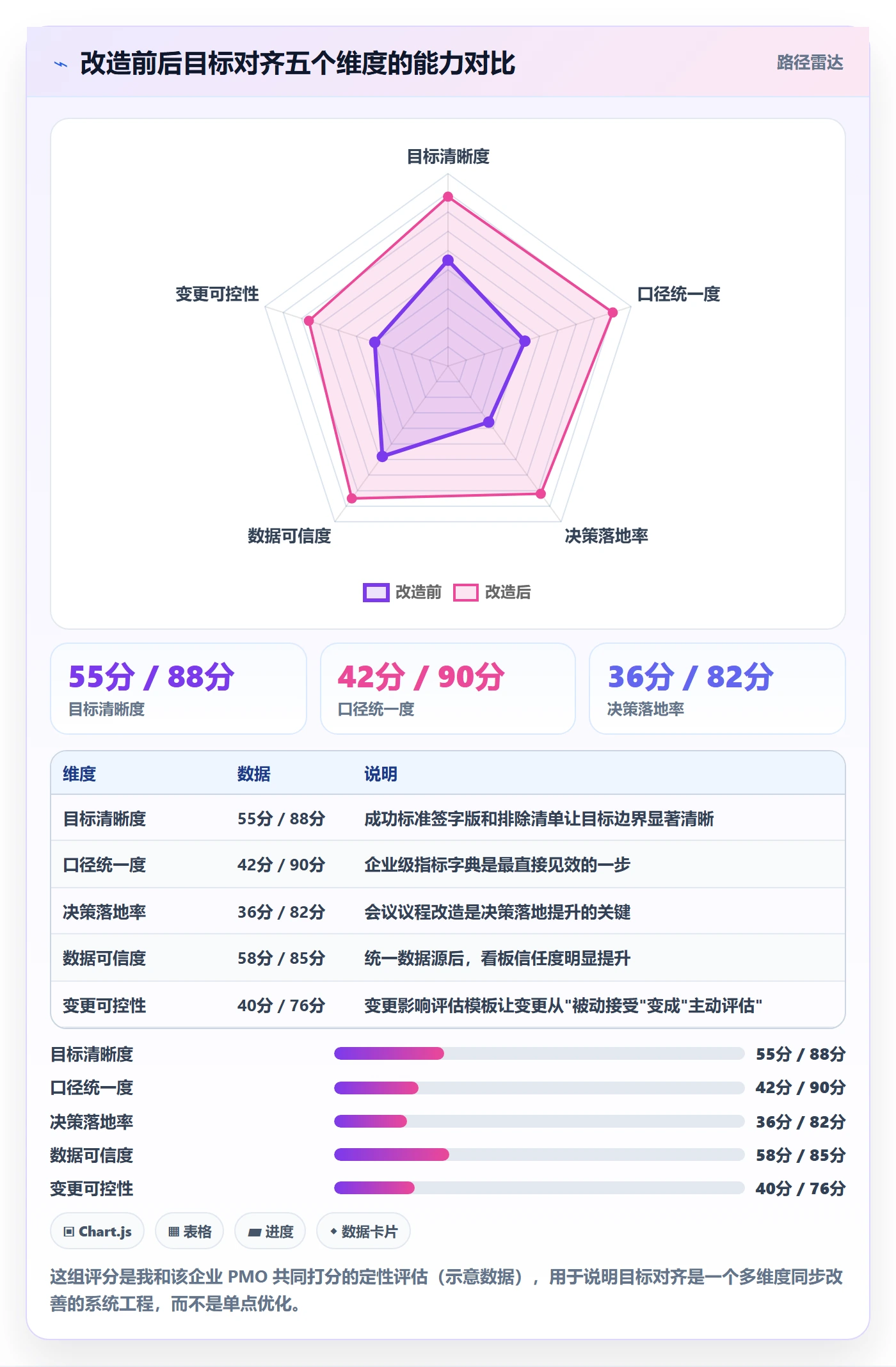 项目目标目标对齐全流程:项目经理数据分析与一文讲清