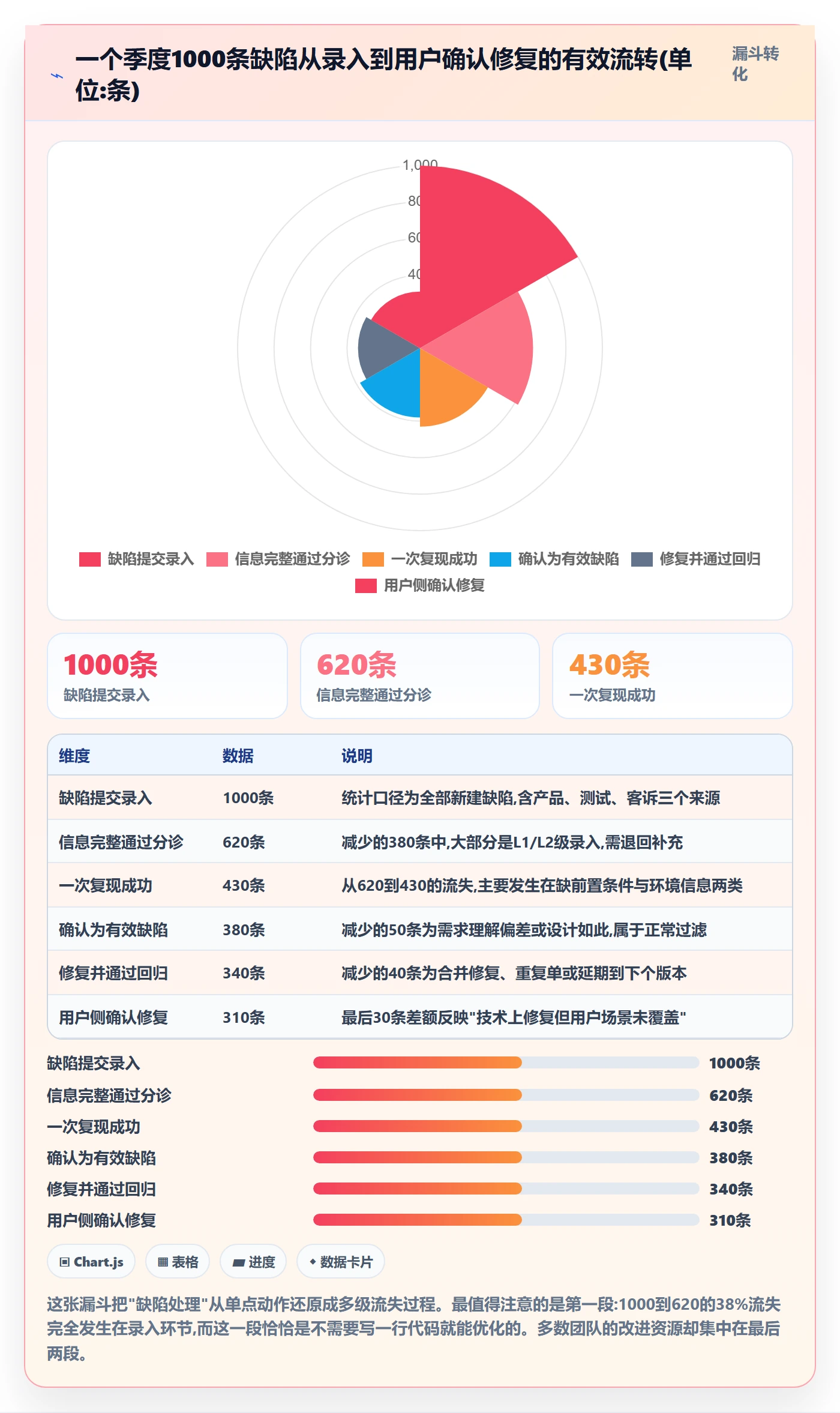 复现步骤流程与规范:产品经理Bug / 缺陷数据分析关键指标