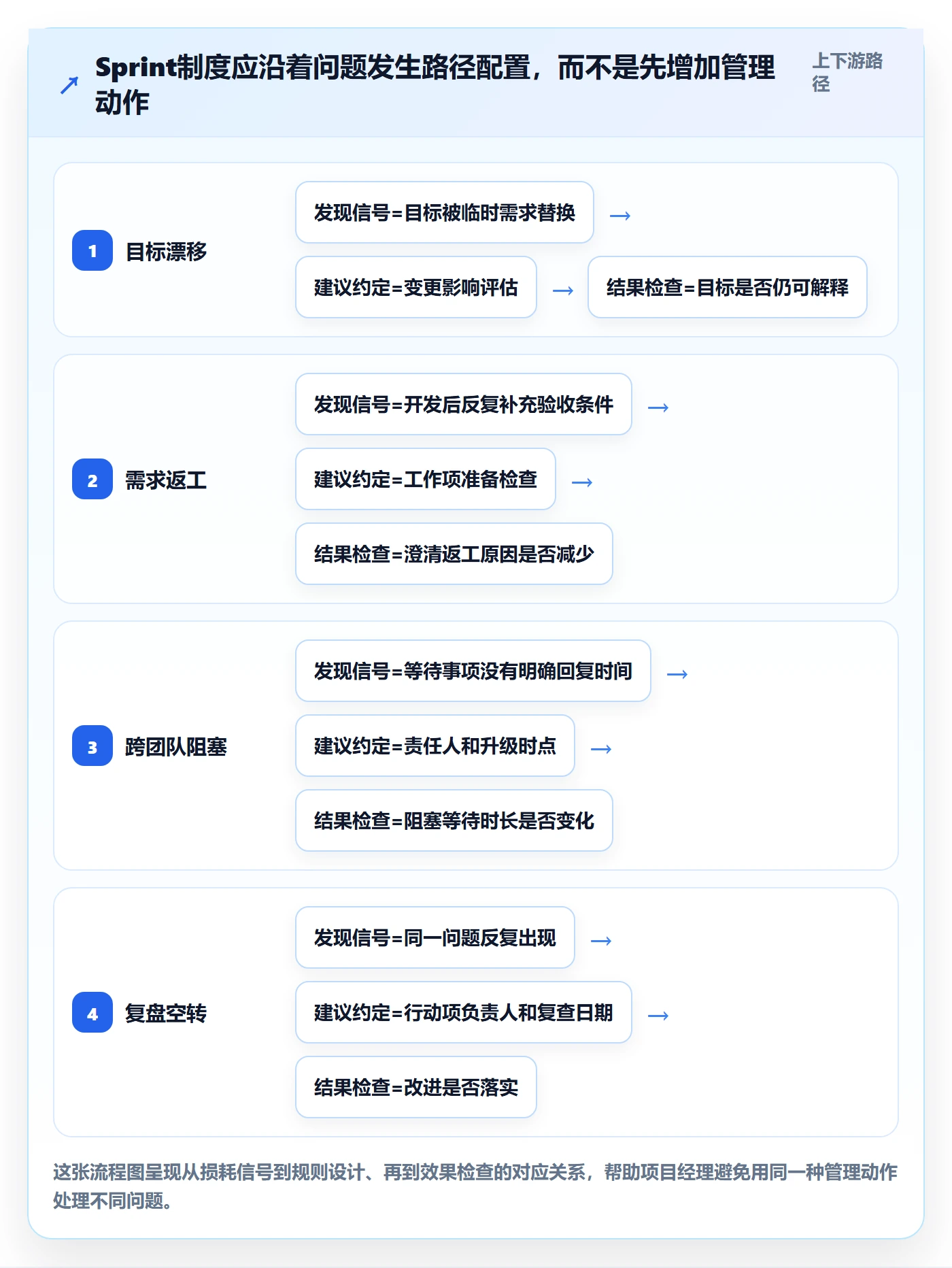 Sprint实操方法：项目经理提升敏捷项目效率的制度设计方法与模板