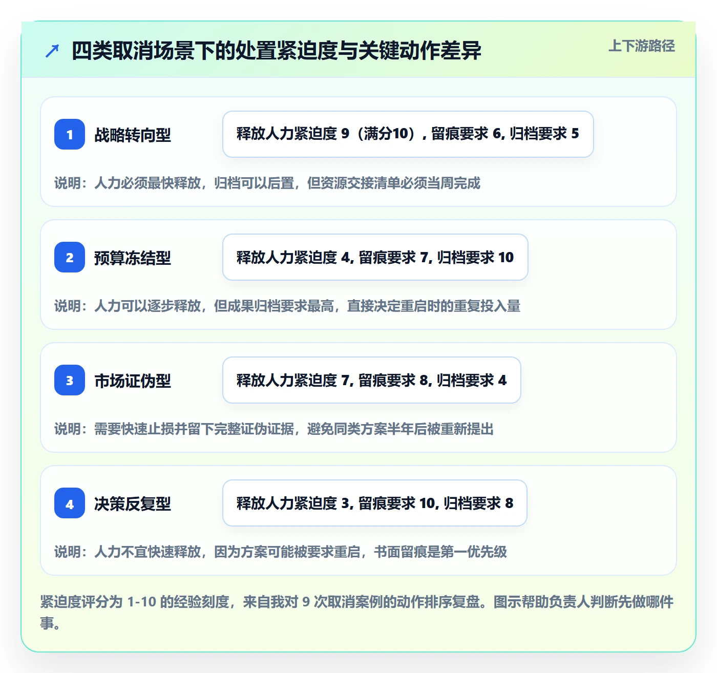 取消落地方案:项目负责人开展任务执行的流程优化案例解析