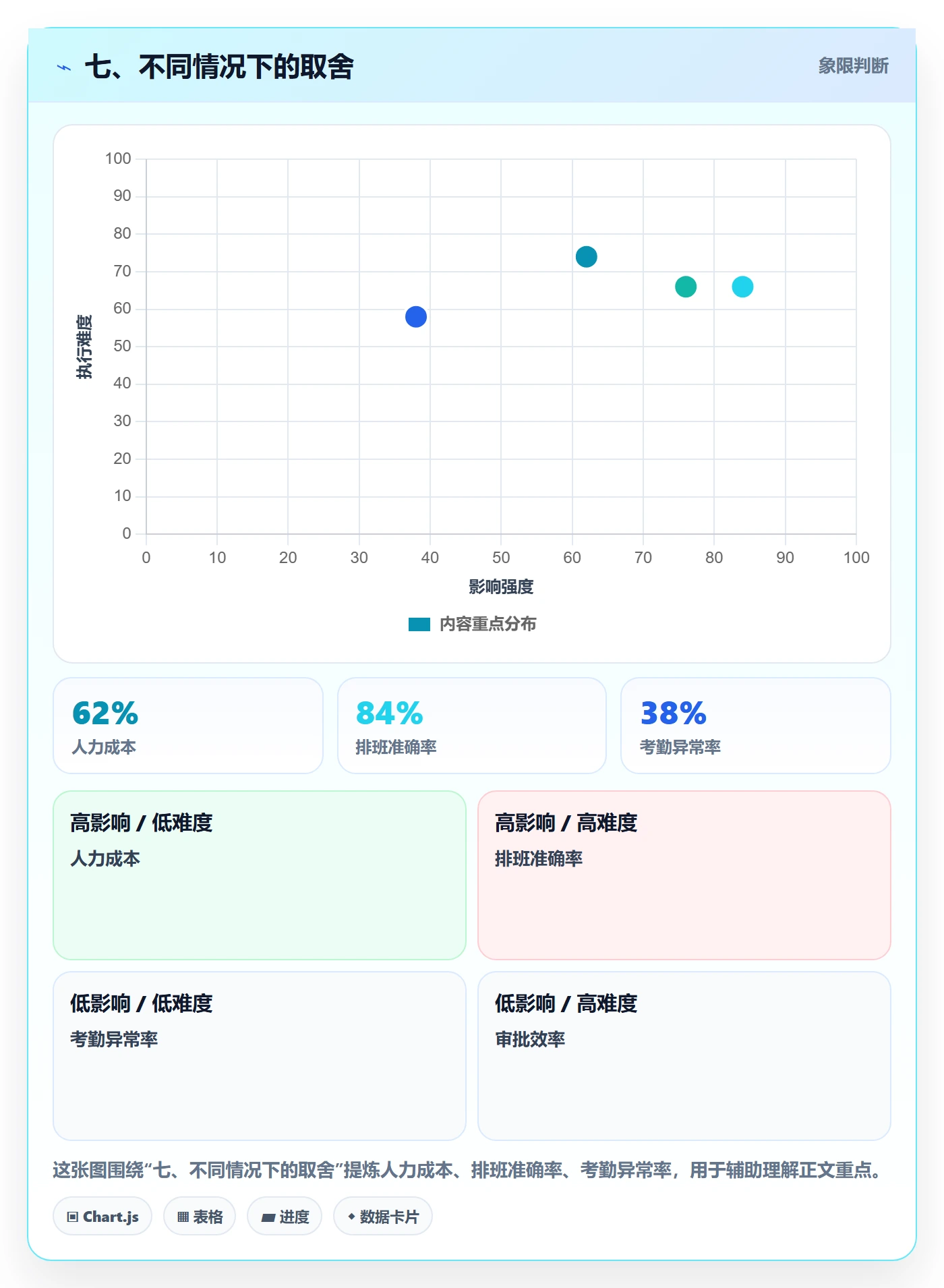 七、不同情况下的取舍