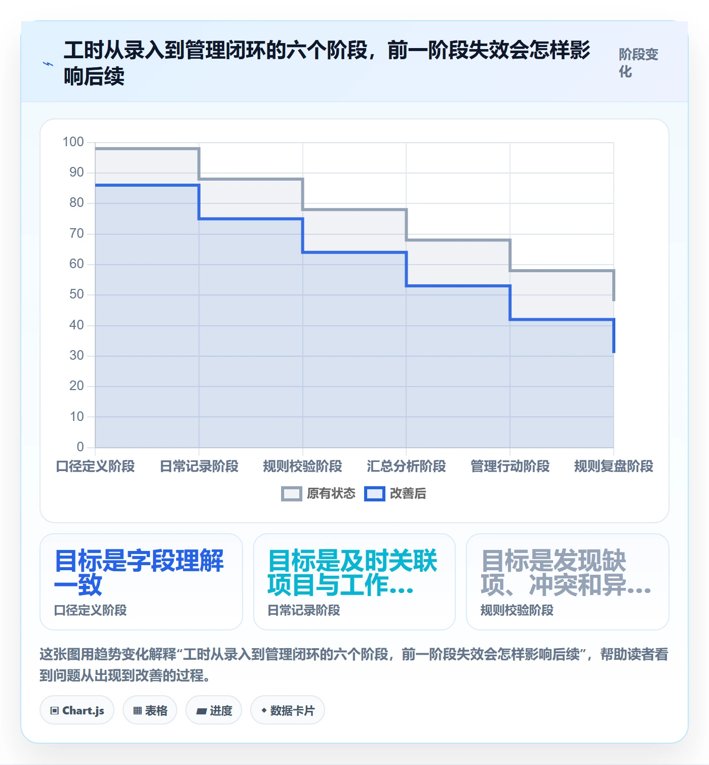 周报工时怎么做?项目经理流程优化:工时表从0到1