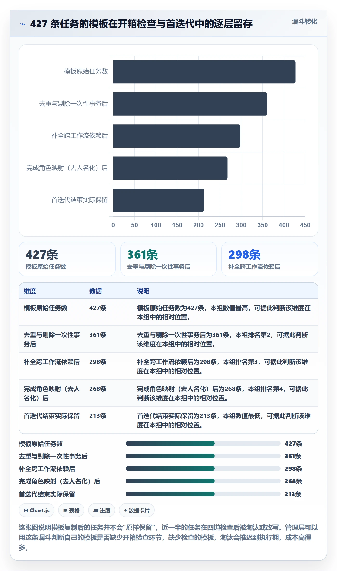项目模板复制项目全流程:管理层流程优化与一文讲清