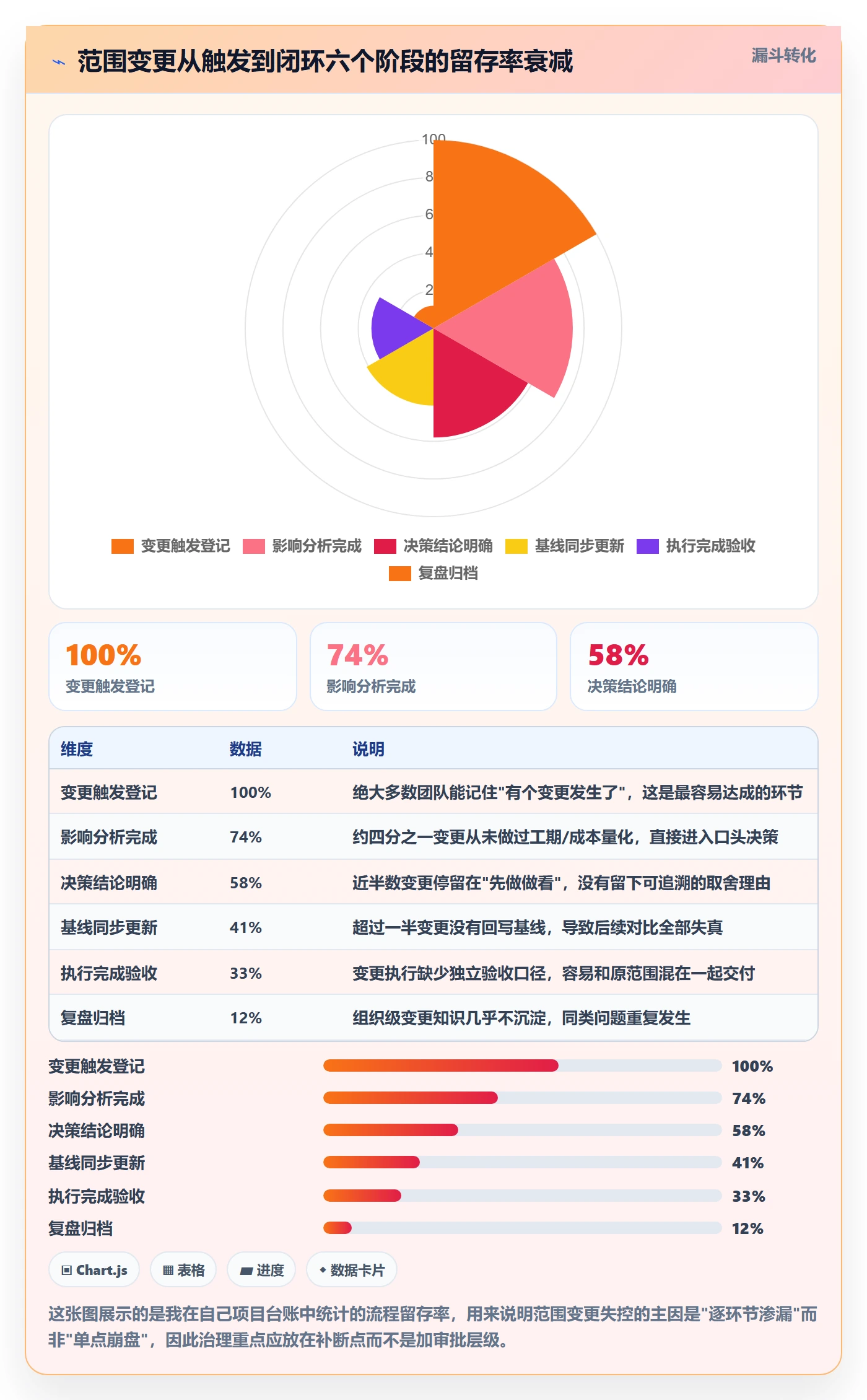 项目范围范围变更全流程：项目经理数据分析与一文讲清