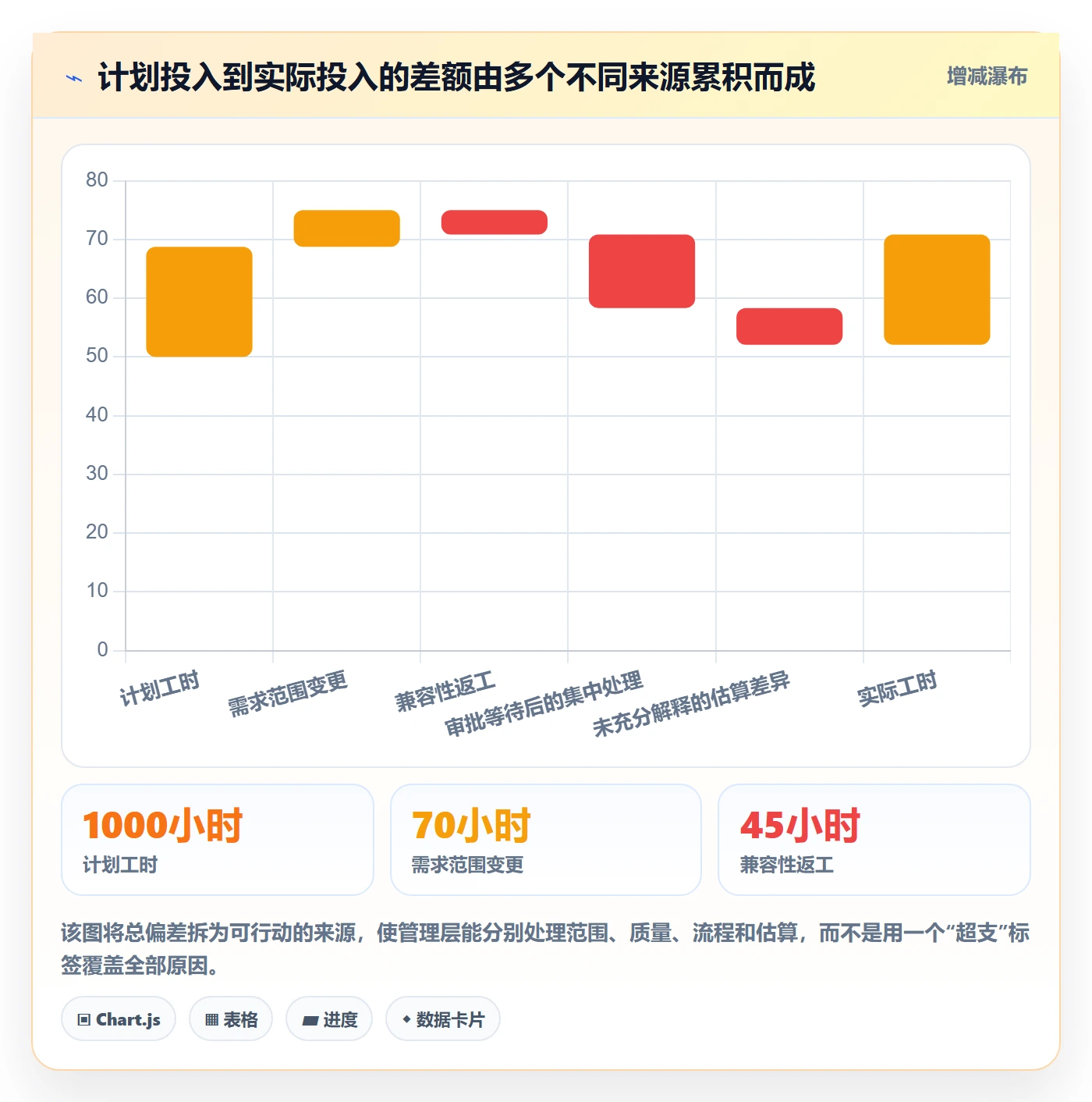 Timesheet最佳实践:管理层工时表数据分析,常见问题