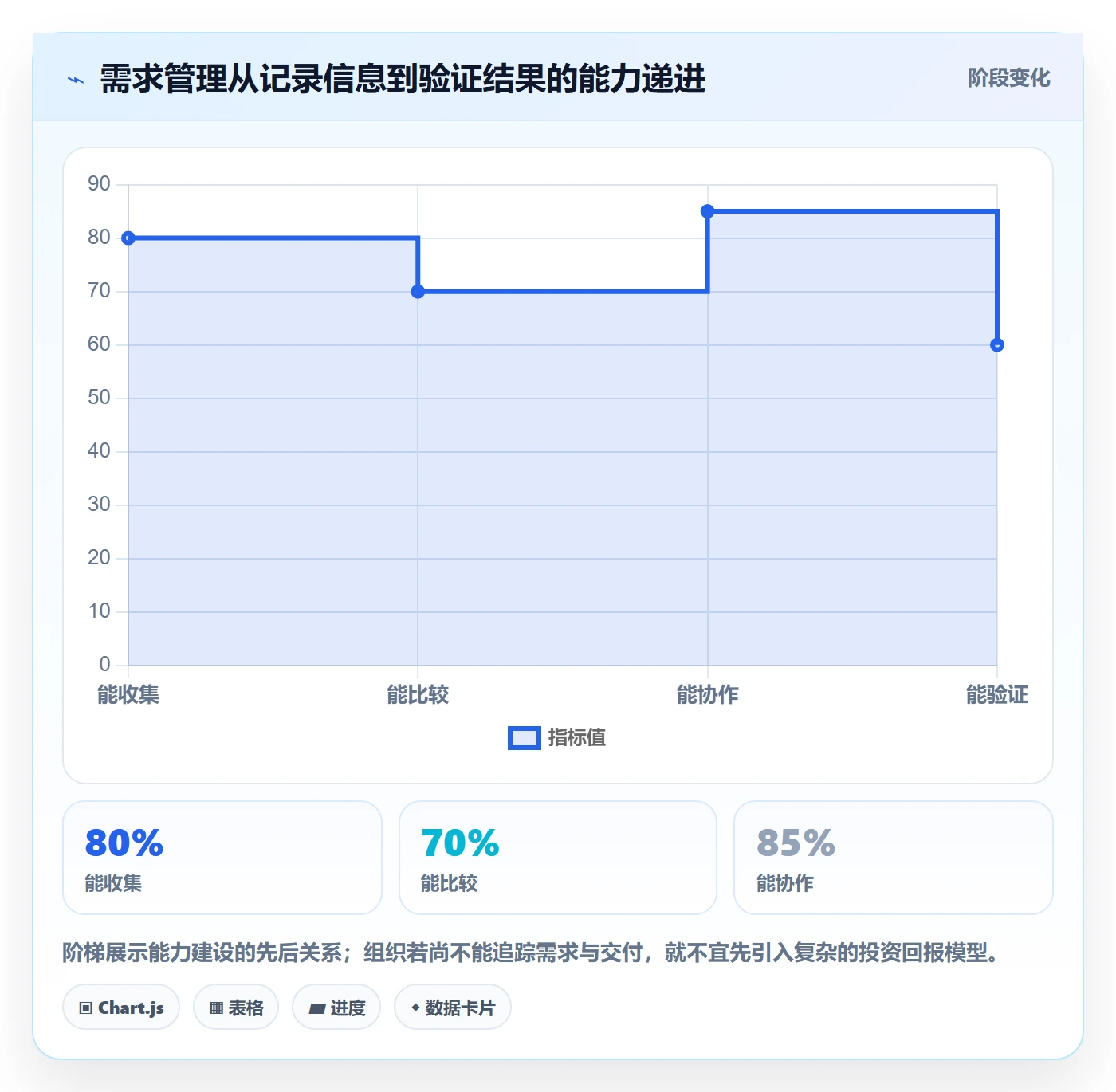 需求评审怎么做?企业管理者数据分析:需求管理从0到1