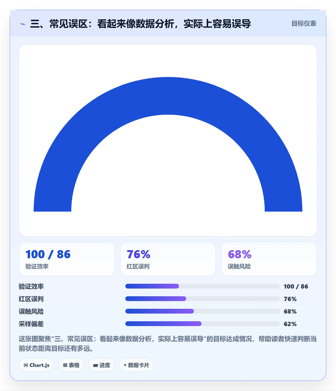 三、常见误区:看起来像数据分析,实际上容易误导